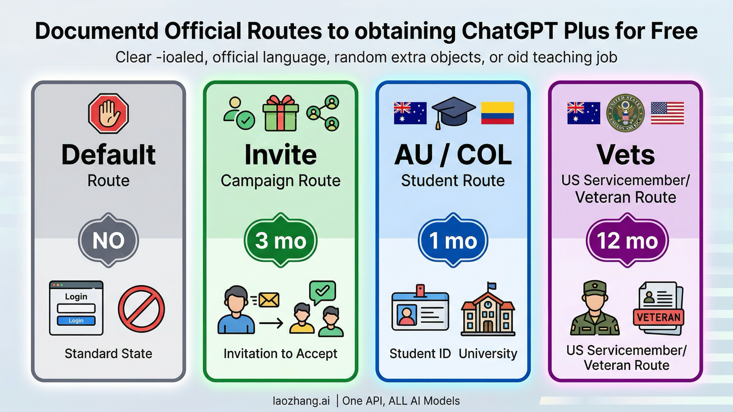 Сравнительная схема текущих официальных путей получить ChatGPT Plus бесплатно в 2026 году