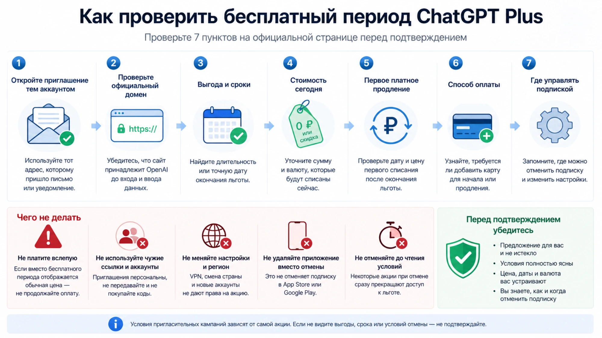 Проверка автопродления, первого платного списания и последствий отмены бесплатного периода