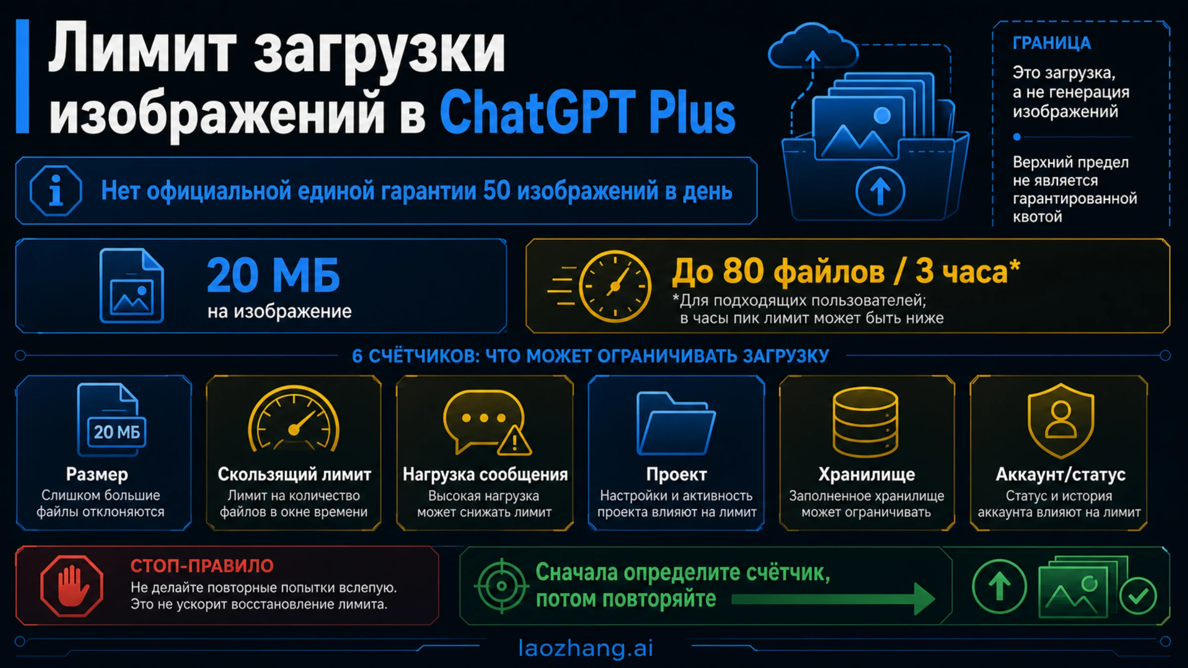 Русская схема лимита загрузки изображений ChatGPT Plus с 20 МБ, скользящим окном и шестью причинами ошибки