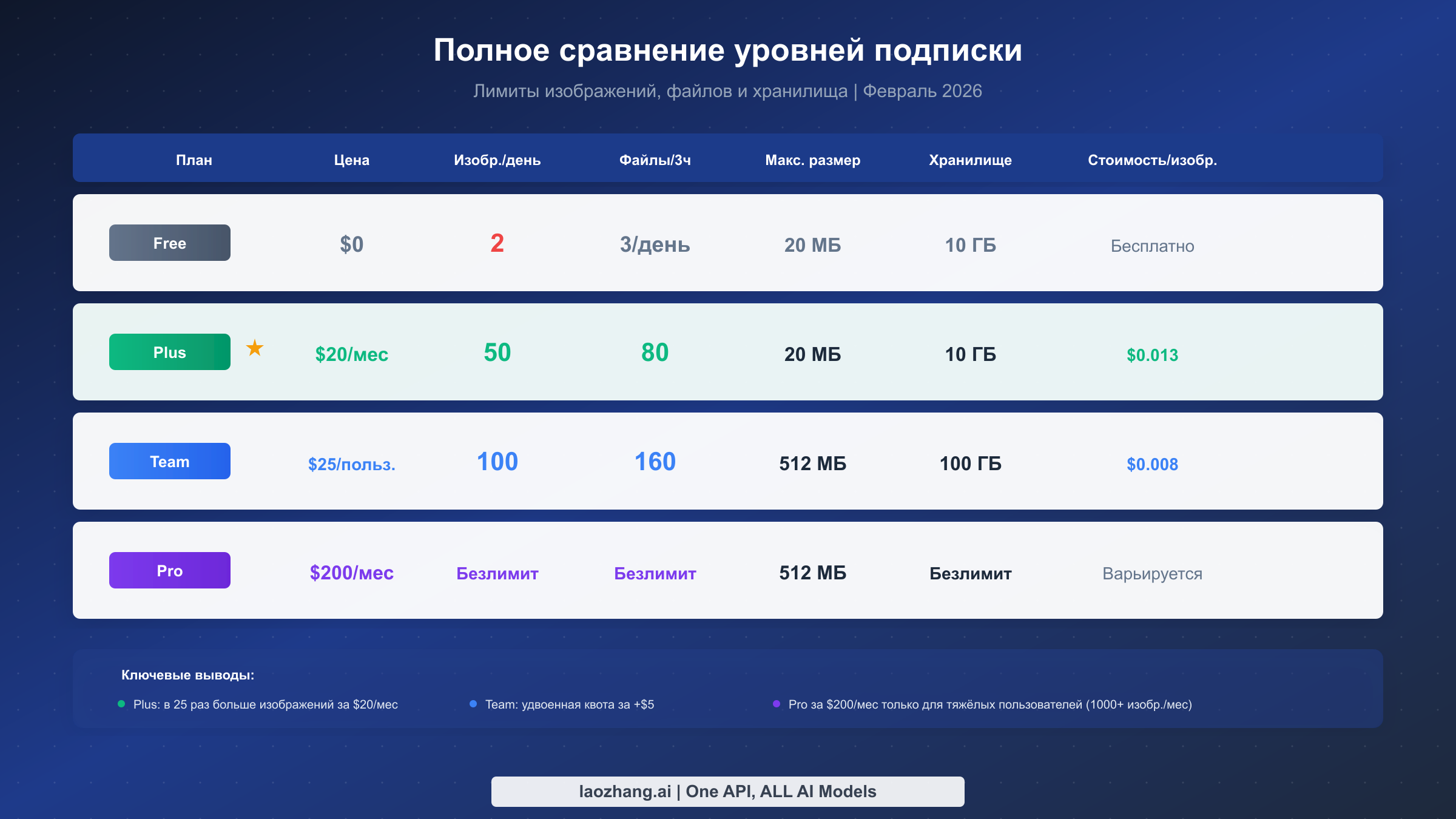 Сравнение уровней подписки ChatGPT: Free, Plus, Team и Pro