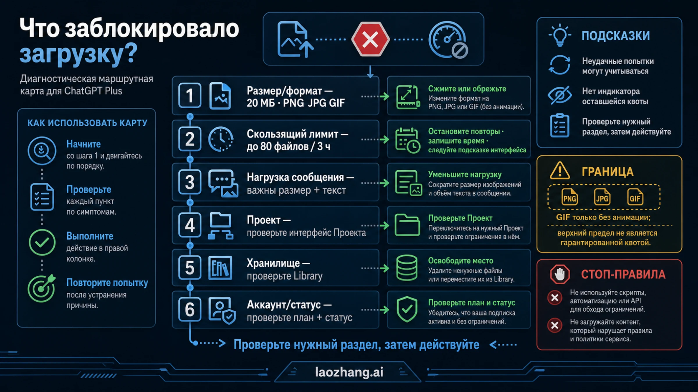 Маршрут диагностики по размеру, окну загрузок, сообщению, Project, хранилищу и аккаунту