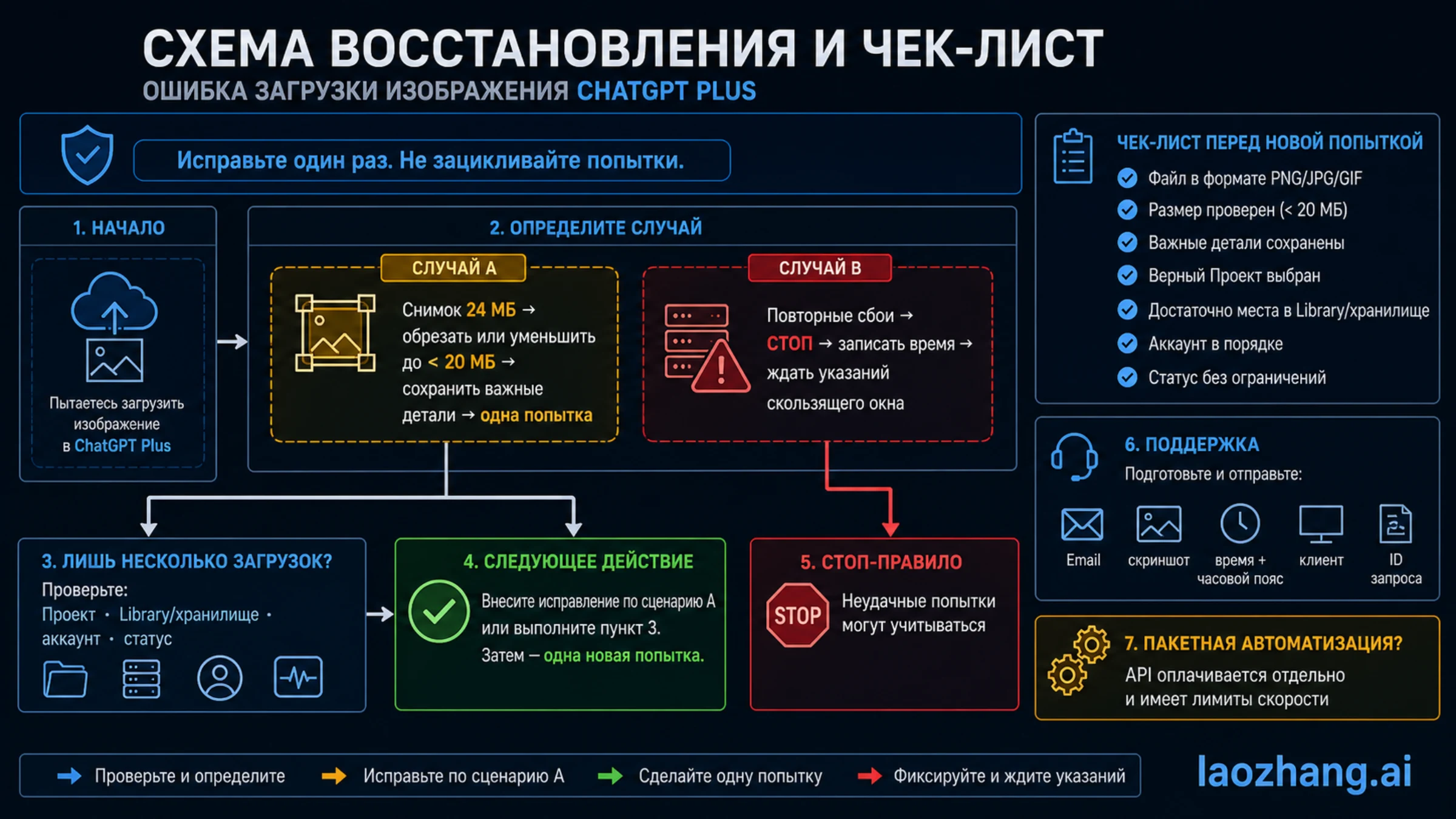 Действия при большом изображении, повторных ошибках и неясном лимите