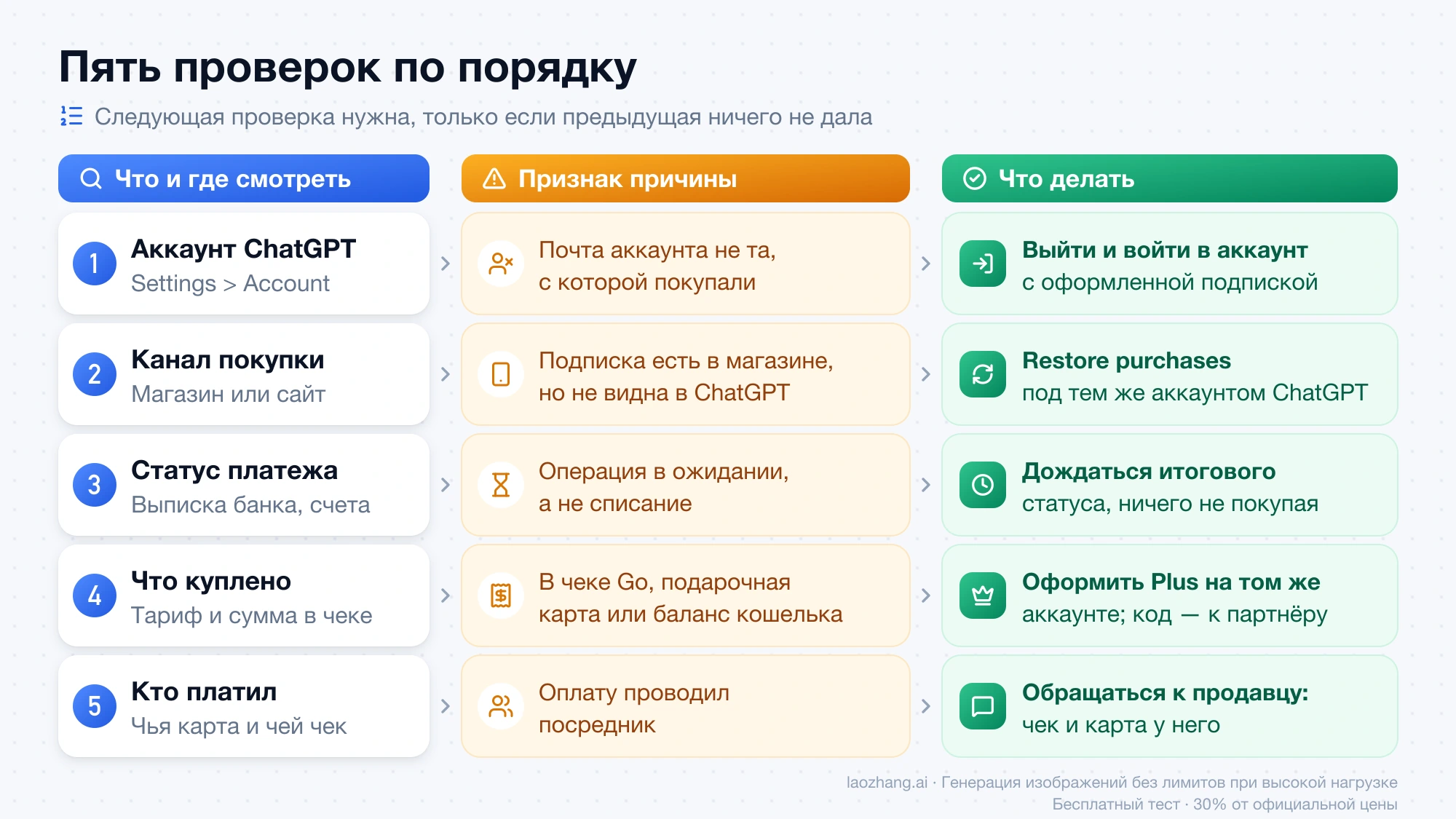 Пять проверок по порядку: аккаунт ChatGPT, канал покупки, статус платежа, что куплено и кто платил, с признаком причины и действием для каждой