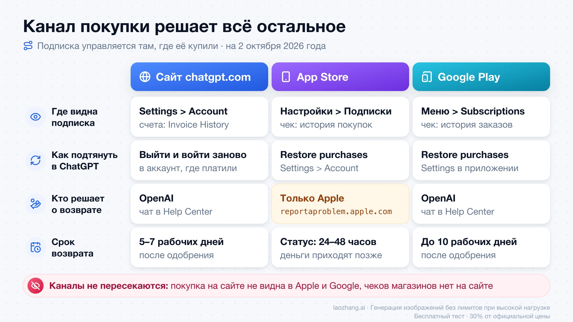 Сравнение трёх каналов покупки ChatGPT Plus, сайта, App Store и Google Play: где видна подписка, как её подтянуть, кто решает о возврате и в какой срок