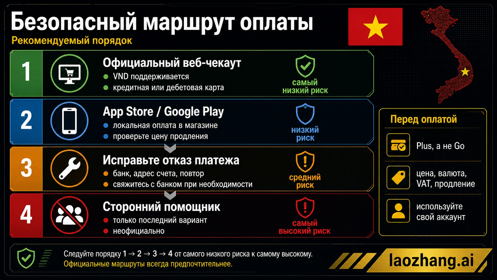 Лестница безопасной оплаты ChatGPT Plus во Вьетнаме