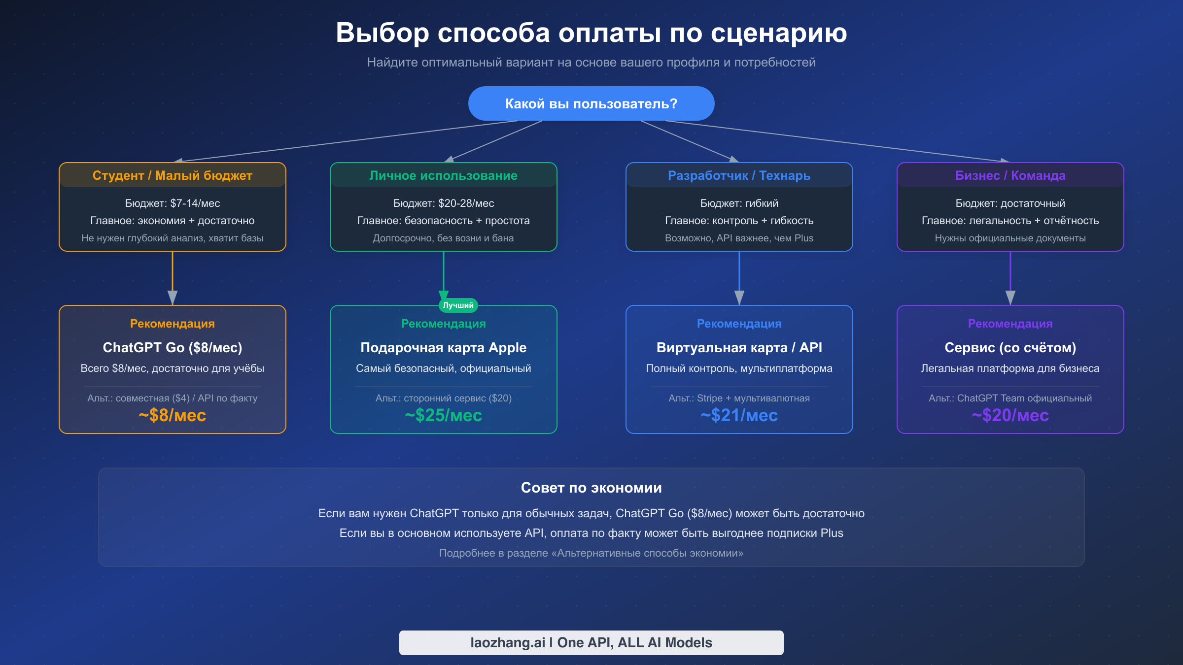 Блок-схема выбора способа оплаты ChatGPT Plus: рекомендации в зависимости от типа пользователя