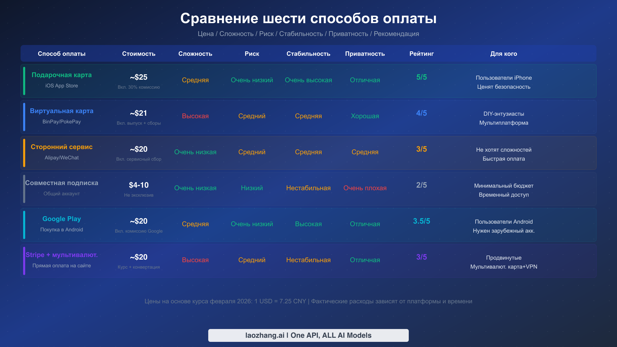Сравнение шести способов оплаты ChatGPT Plus: комплексная оценка по цене, сложности, рискам и стабильности