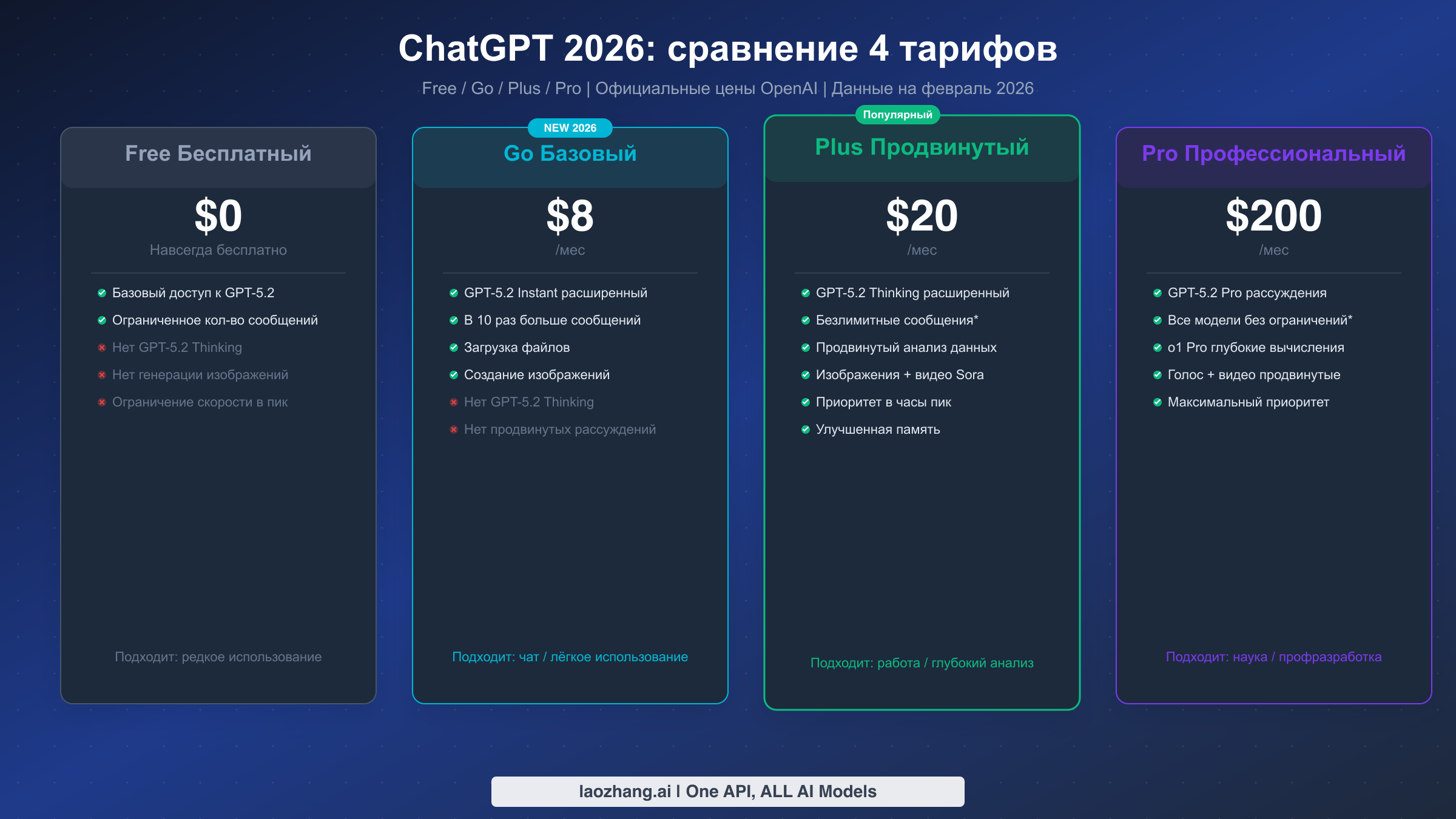 Сравнение четырёх тарифных планов ChatGPT в 2026 году: Free (бесплатный), Go ($8/мес.), Plus ($20/мес.) и Pro ($200/мес.) — функции и цены