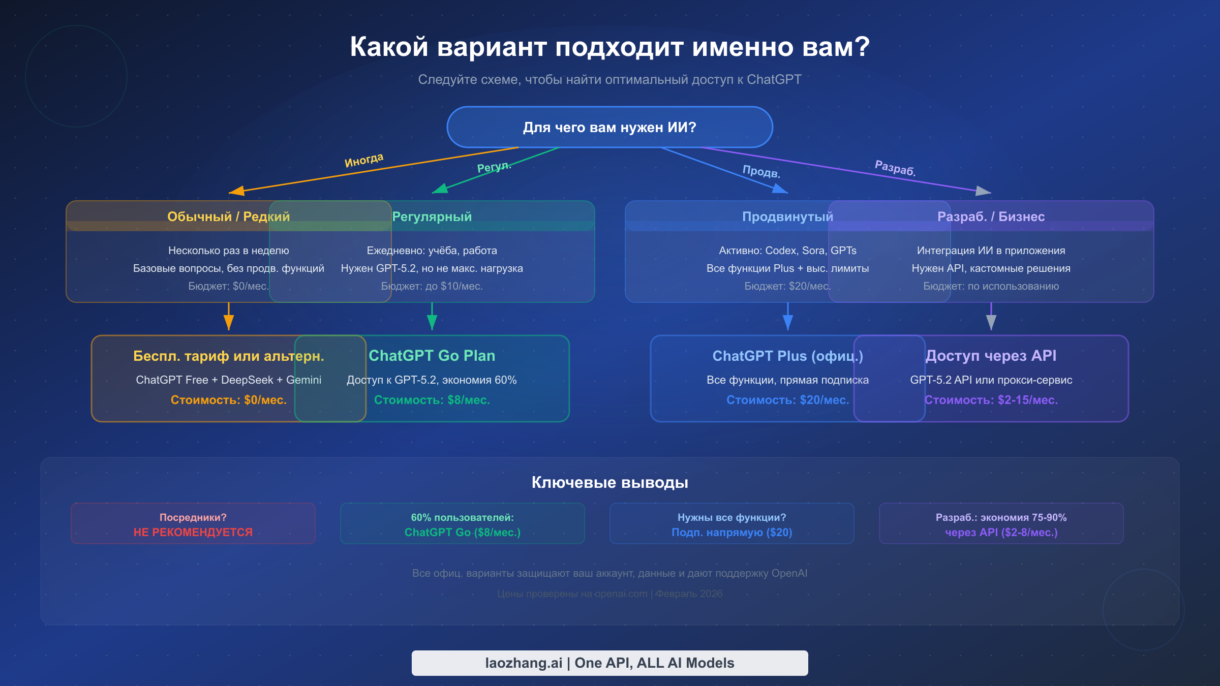 Схема принятия решений: как выбрать оптимальный способ доступа к ChatGPT
