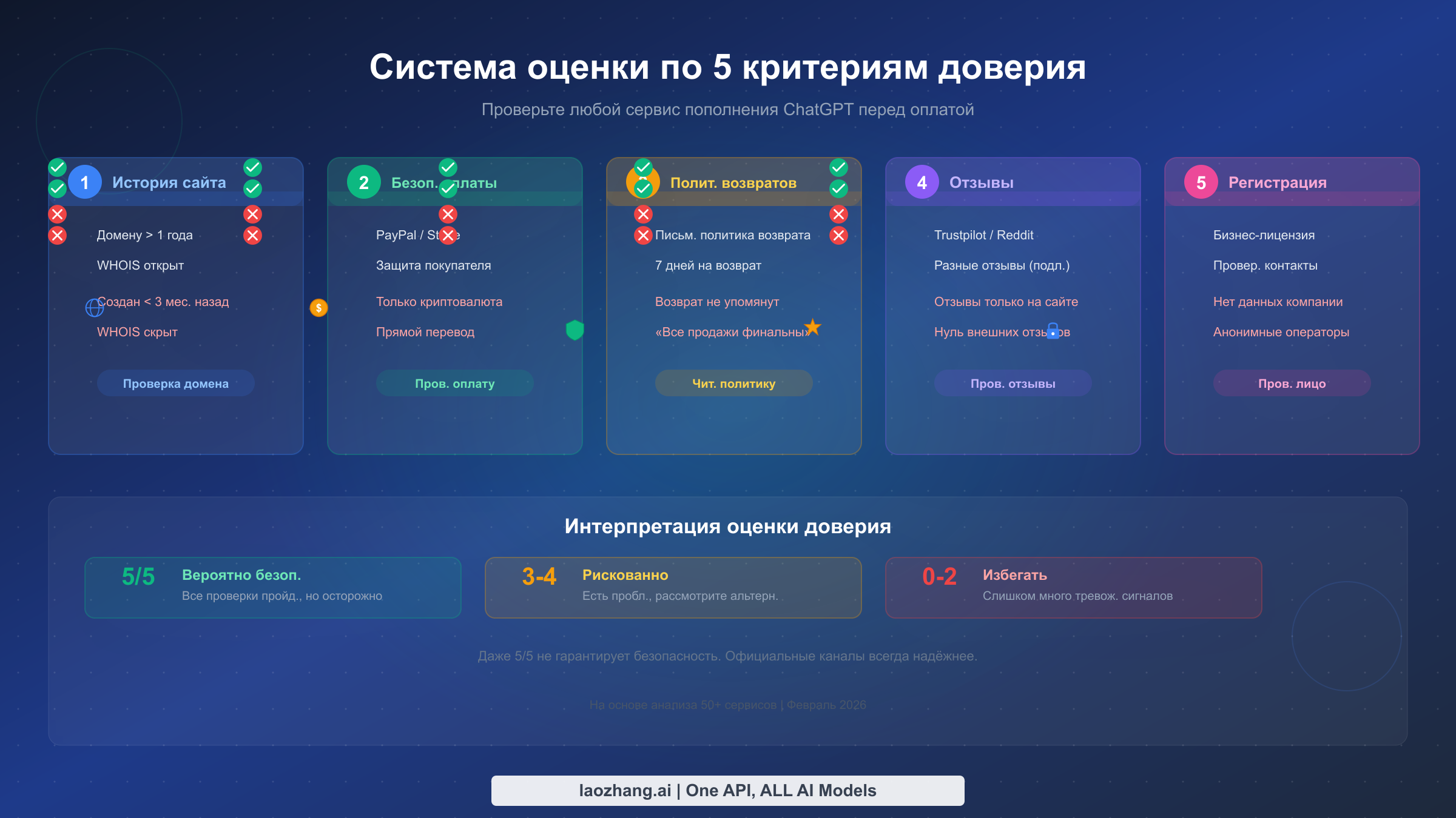Система оценки по 5 критериям доверия для проверки сервисов пополнения ChatGPT