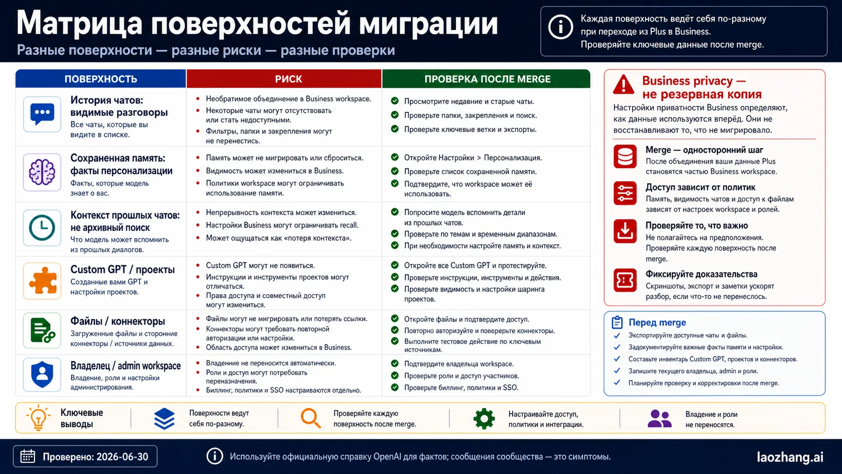 Матрица поверхностей, рисков и проверок миграции ChatGPT