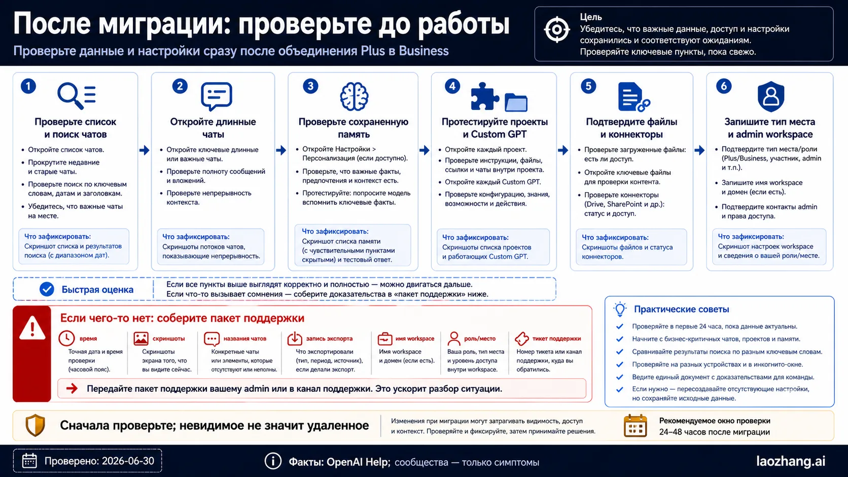 Проверка после миграции ChatGPT Business и пакет доказательств для поддержки