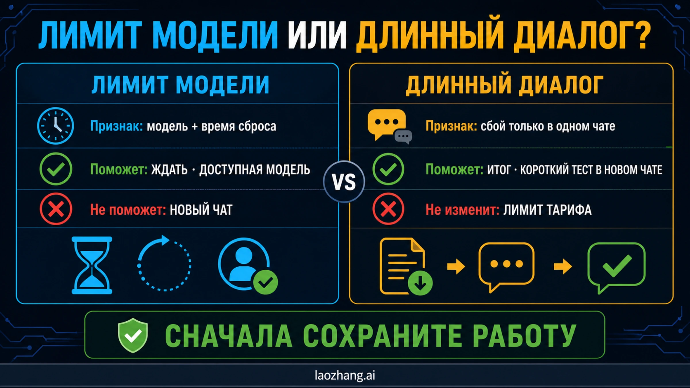 Сравнение ожидания, смены модели, нового чата, контрольной точки и обновления в ChatGPT