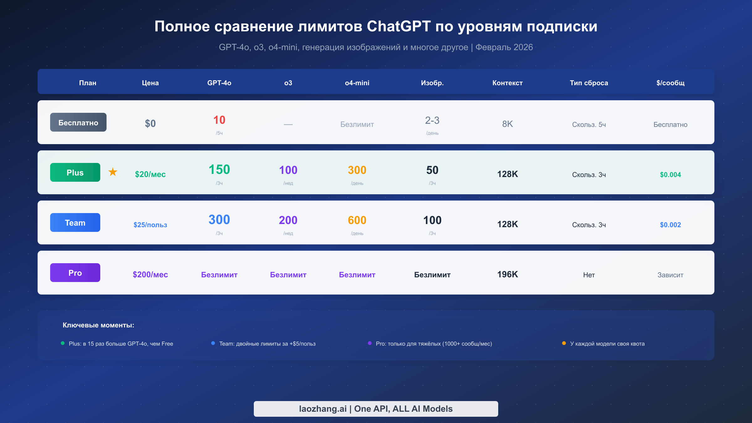 Полная сравнительная таблица лимитов использования ChatGPT для уровней подписки Free, Plus, Team и Pro