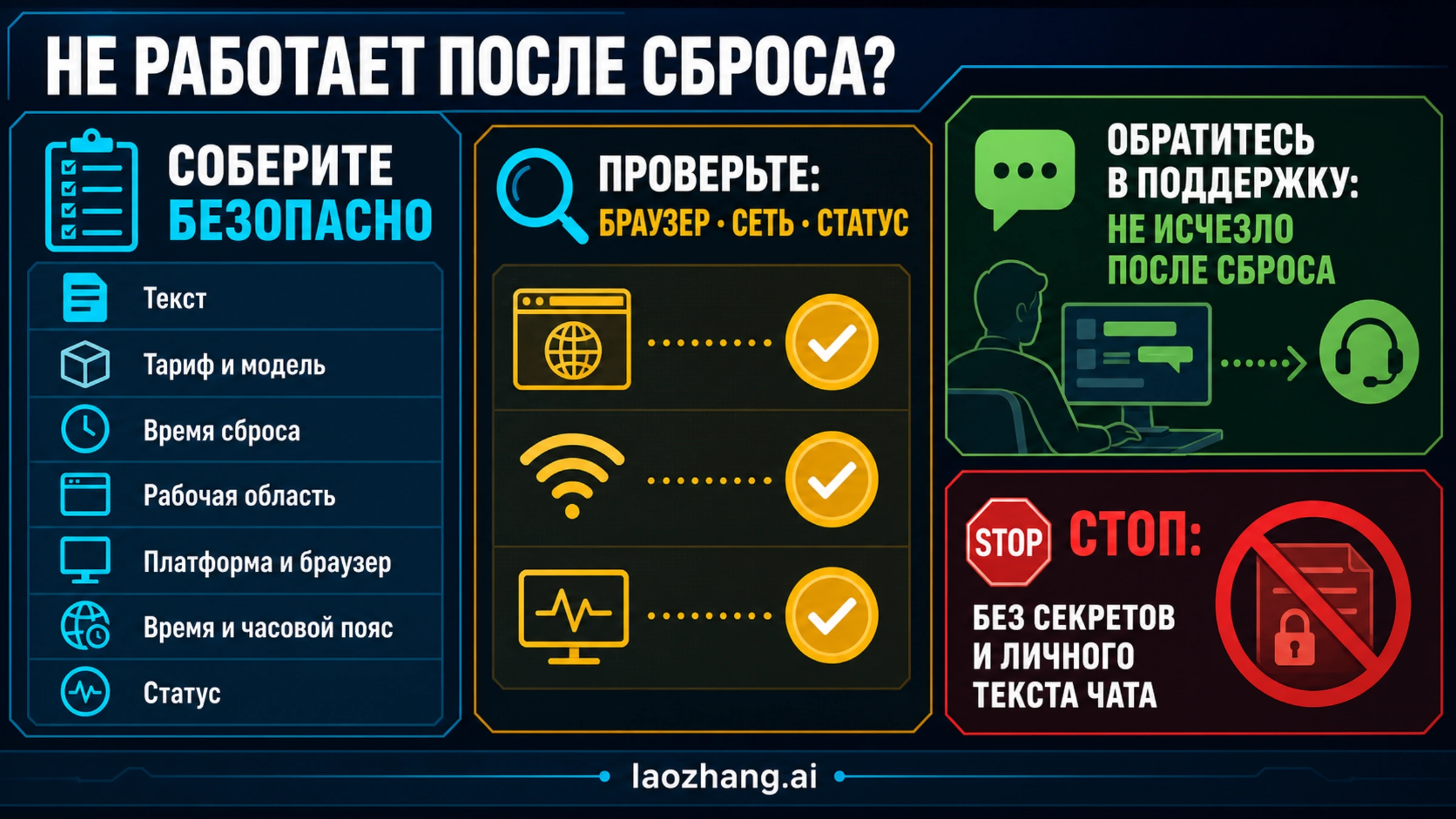 Безопасный пакет поддержки ChatGPT: уведомление, модель, план, клиент, время, результат восстановления, чистое воспроизведение и запрет секретов