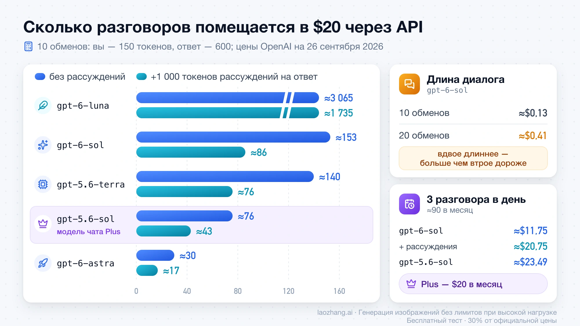 Сколько разговоров из 10 обменов помещается в 20 долларов на каждой модели OpenAI API с рассуждениями и без и как длина диалога меняет цену