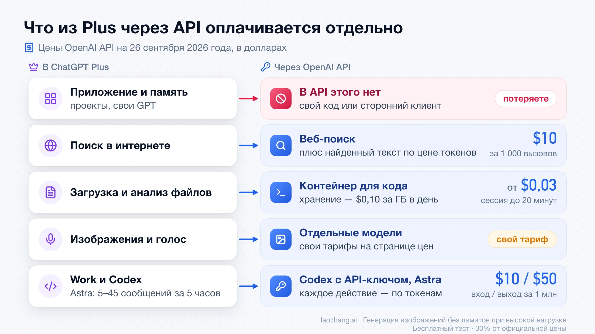 Возможности ChatGPT Plus и то, как они оплачиваются через OpenAI API: поиск, контейнер для файлов, отдельные модели и Codex по токенам