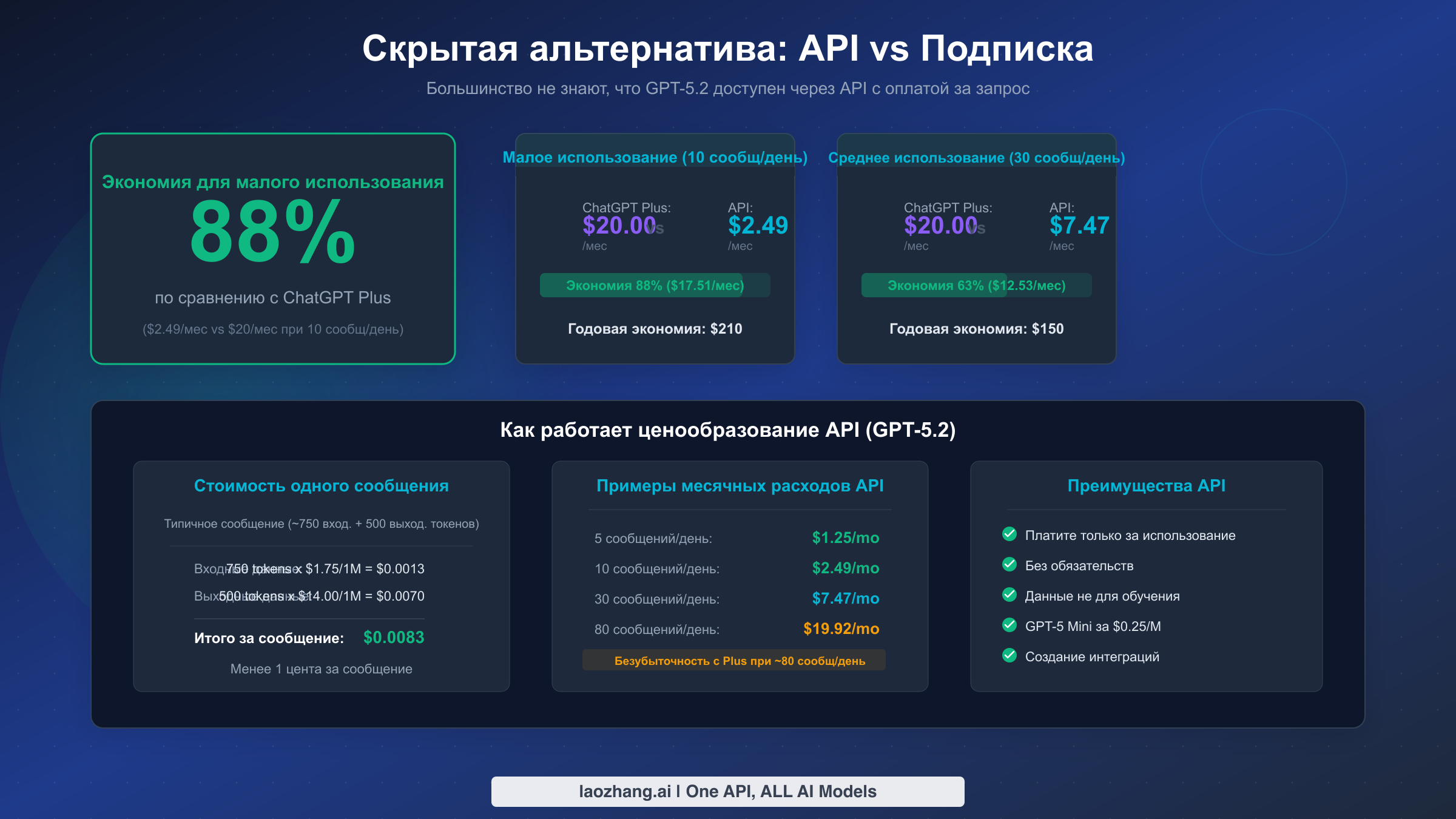 Сравнение стоимости API и подписки с экономией до 88% для лёгких пользователей