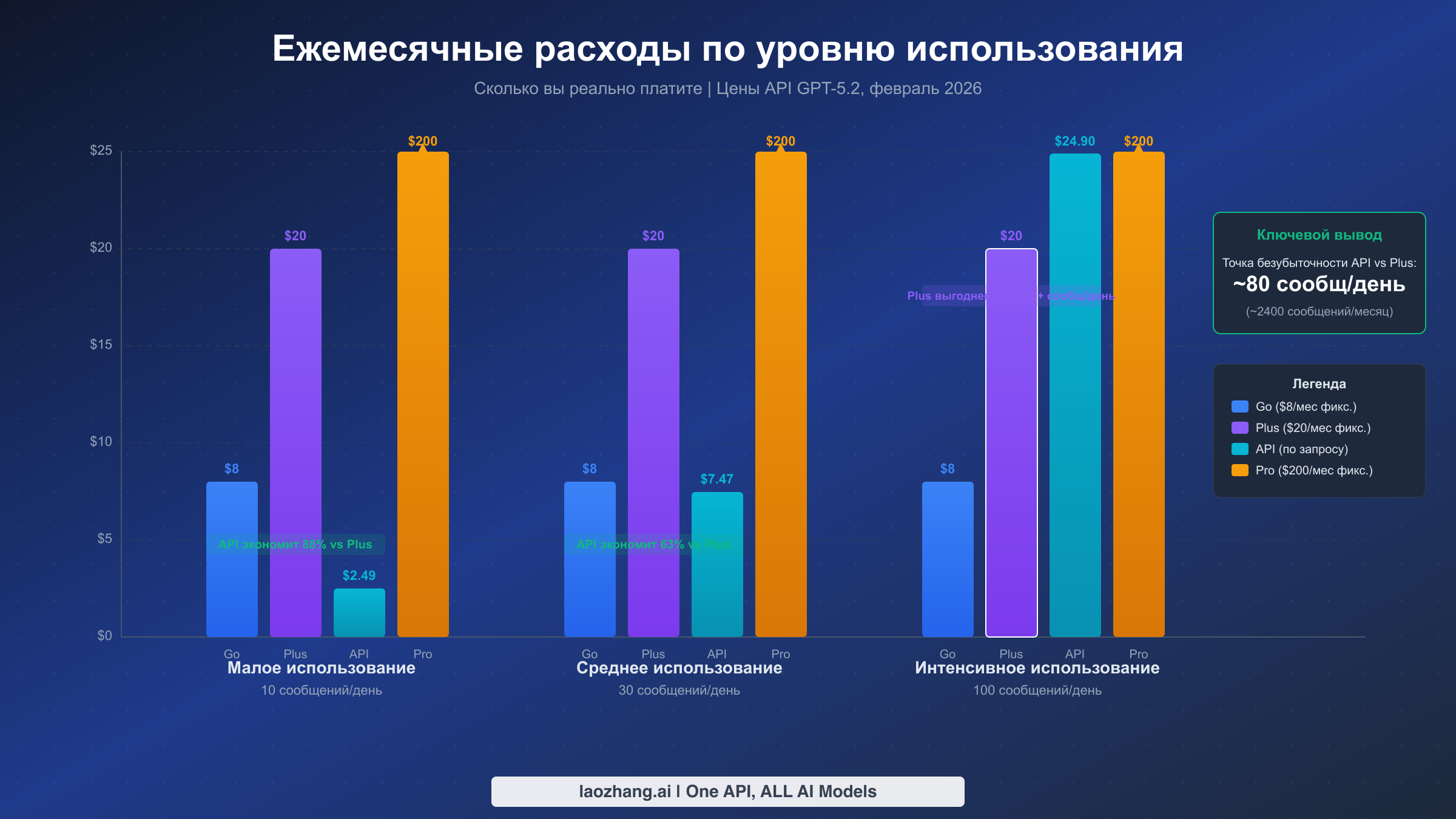 Сравнение ежемесячных затрат: API дешевле для лёгких пользователей, Plus выгоднее для активных