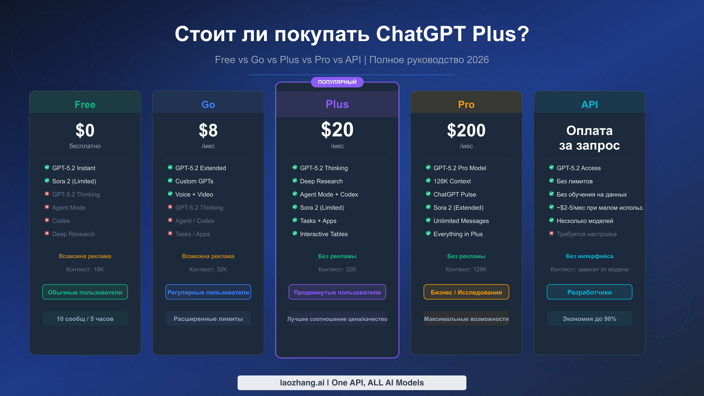 Стоит ли ChatGPT Plus своих денег? Free vs Go vs Plus vs Pro vs API — Полное руководство 2026