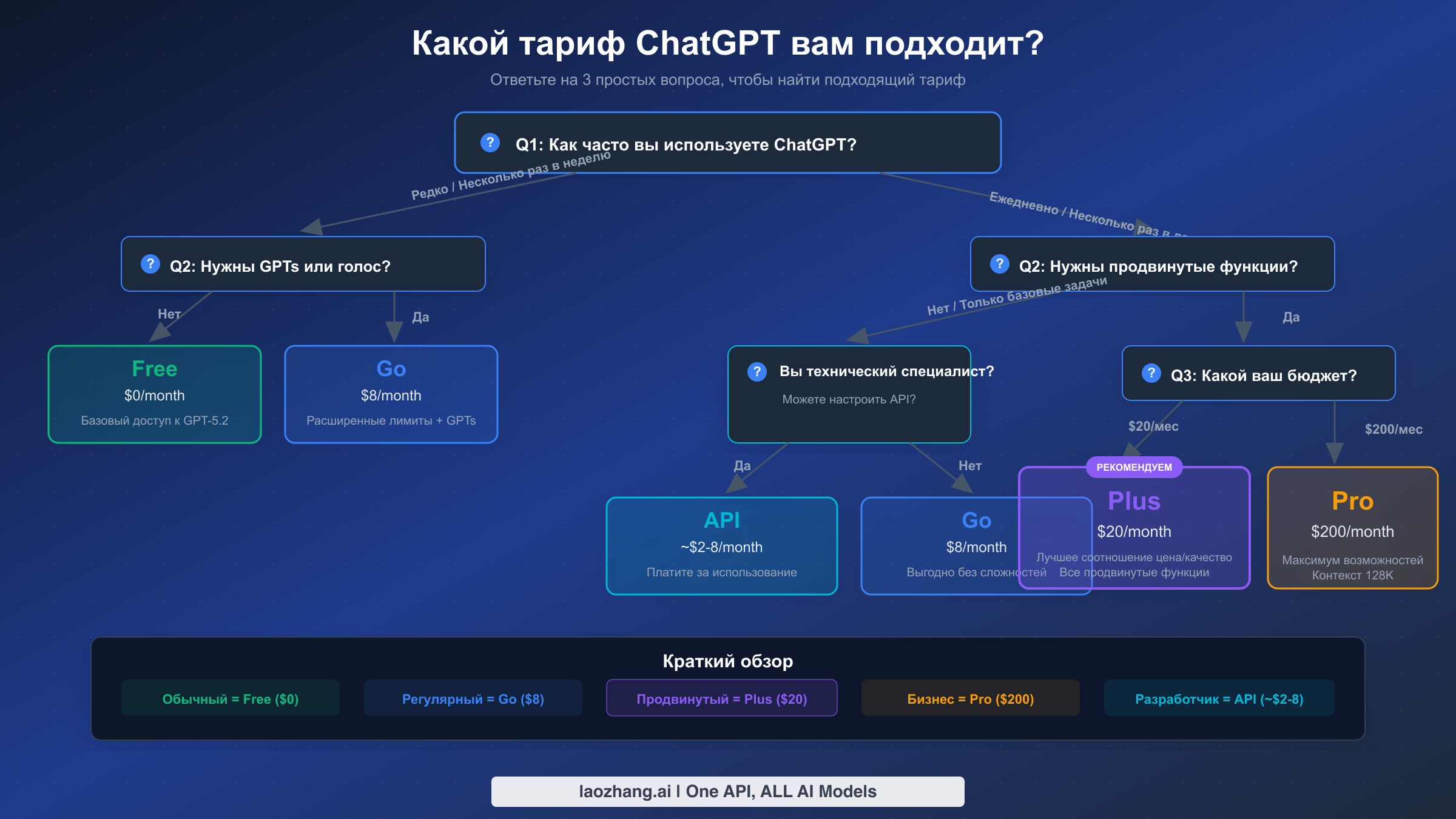 Блок-схема из трёх вопросов для определения идеального тарифа ChatGPT
