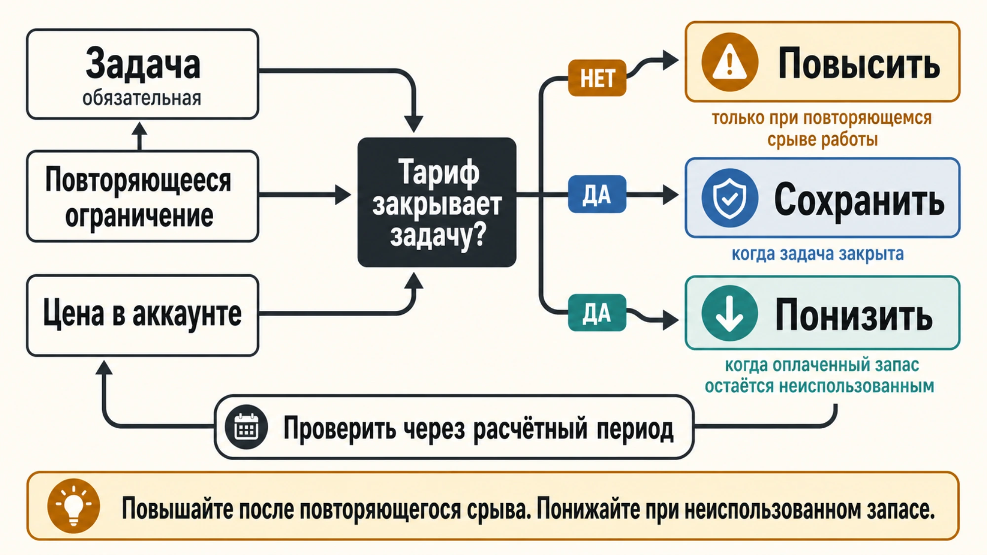 Карта повышения и понижения тарифа по задаче, повторяющемуся ограничению и цене в аккаунте