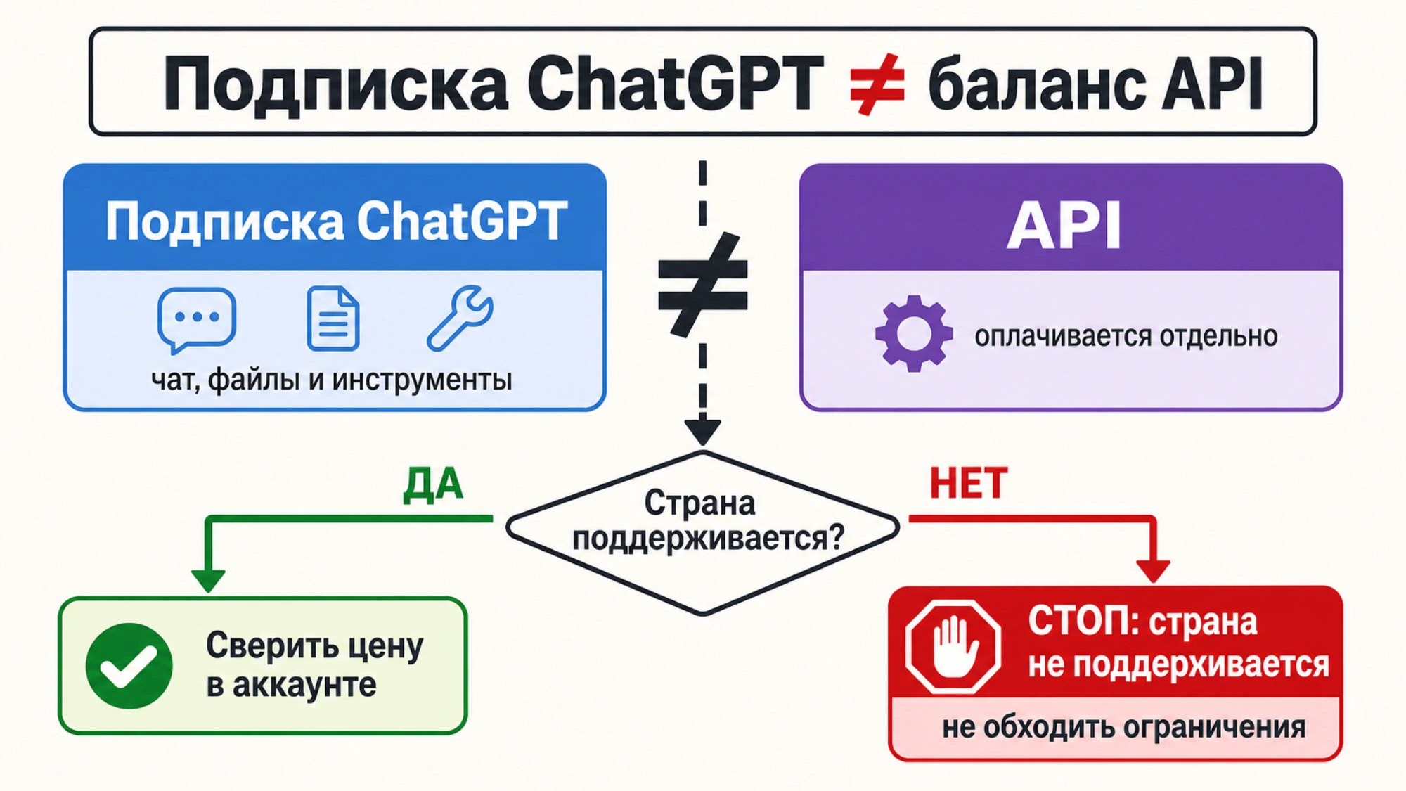 Граница между подпиской ChatGPT, отдельно оплачиваемым API и стоп-сигналом для неподдерживаемой страны