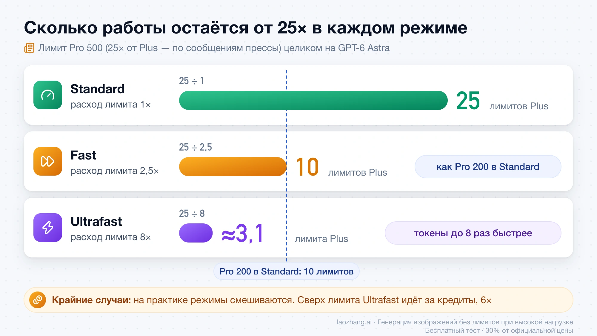 Сколько работы GPT-6 Astra покрывает лимит Pro 500 в пересчёте на лимиты Plus: 25 в режиме Standard, 10 в Fast и около 3,1 в Ultrafast