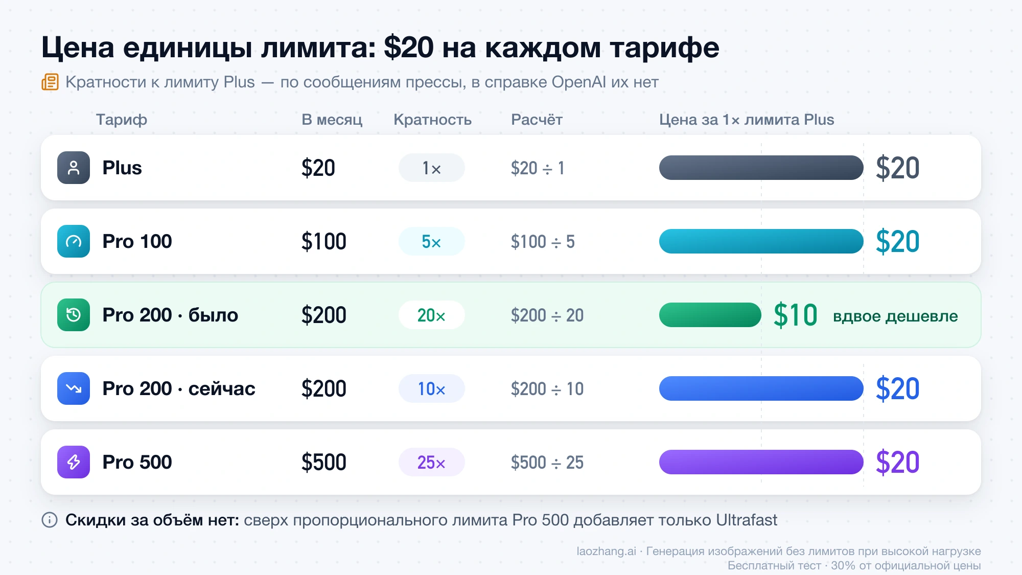 Цена единицы лимита по сообщаемым кратностям: 20 долларов на Plus, Pro 100, нынешнем Pro 200 и Pro 500, 10 долларов на прежнем Pro 200