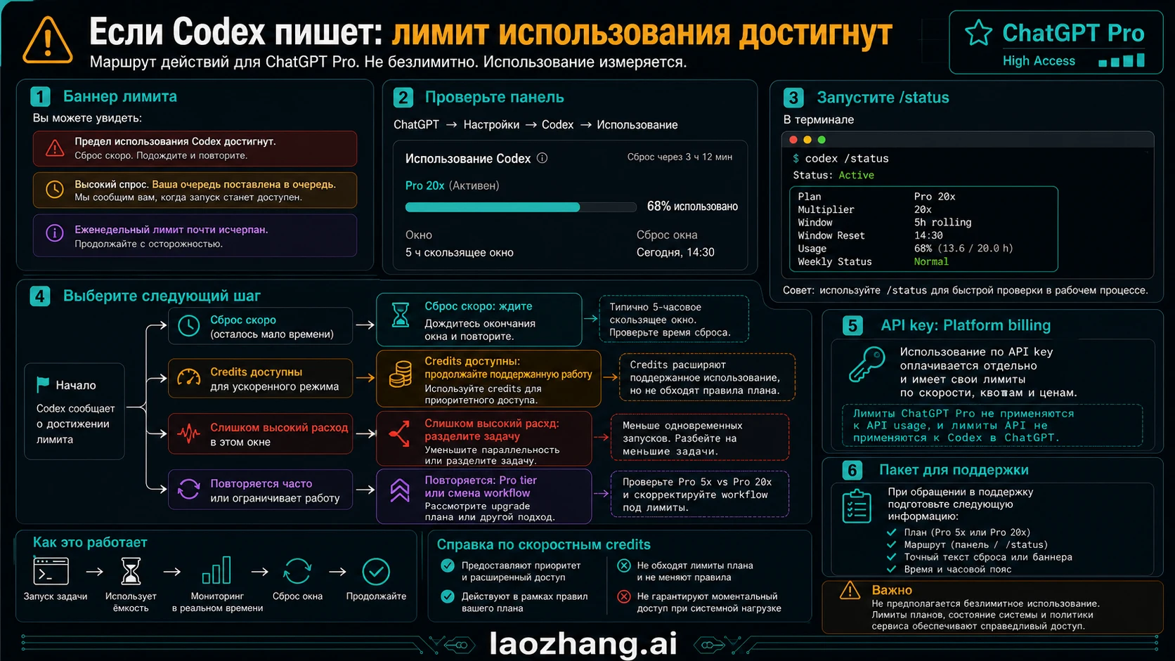 Localized decision-route visual for ChatGPT Pro Codex after a limit, separating wait, downshift, split work, credits, and API billing