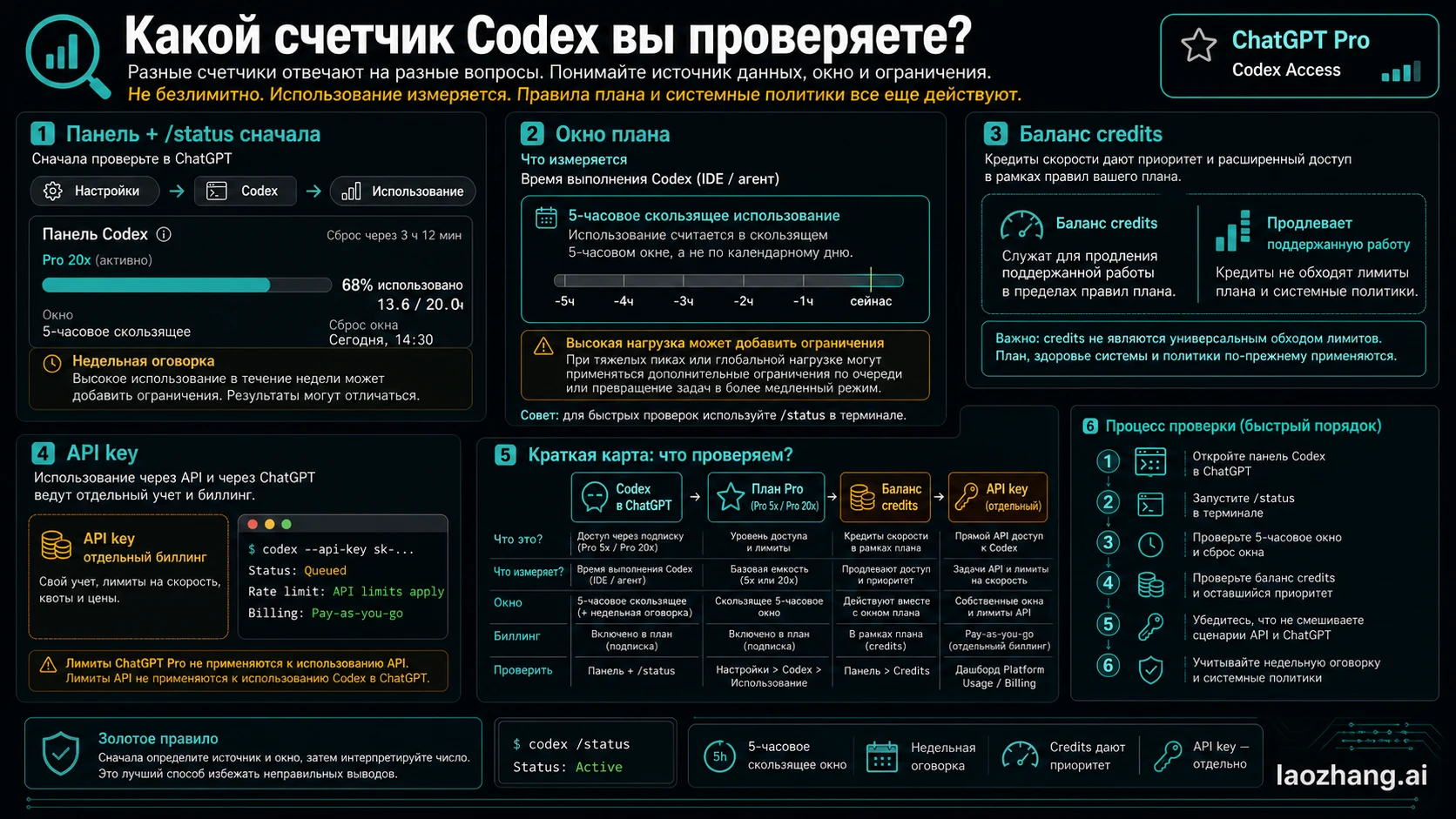Localized usage meter visual for ChatGPT Pro Codex showing dashboard, /status, weekly watch, credits, and API key lanes
