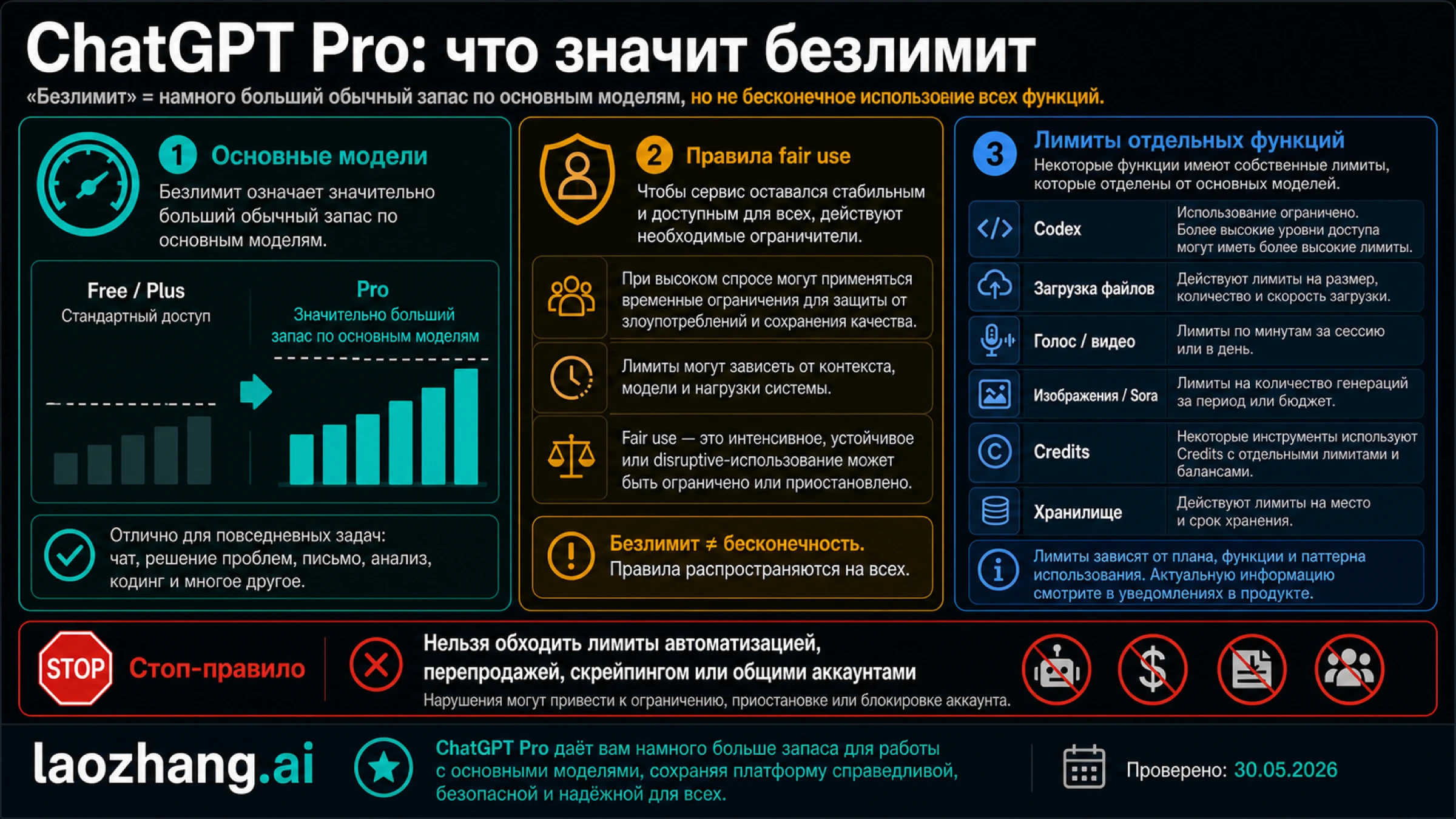 ChatGPT Pro безлимитный доступ: какие лимиты всё еще действуют
