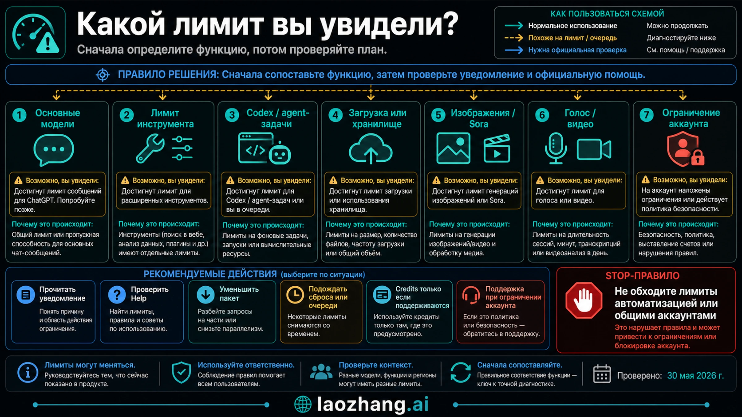 Маршрутизатор лимитов ChatGPT Pro: чат, Codex, загрузки, медиа, credits и аккаунт проверяются отдельно