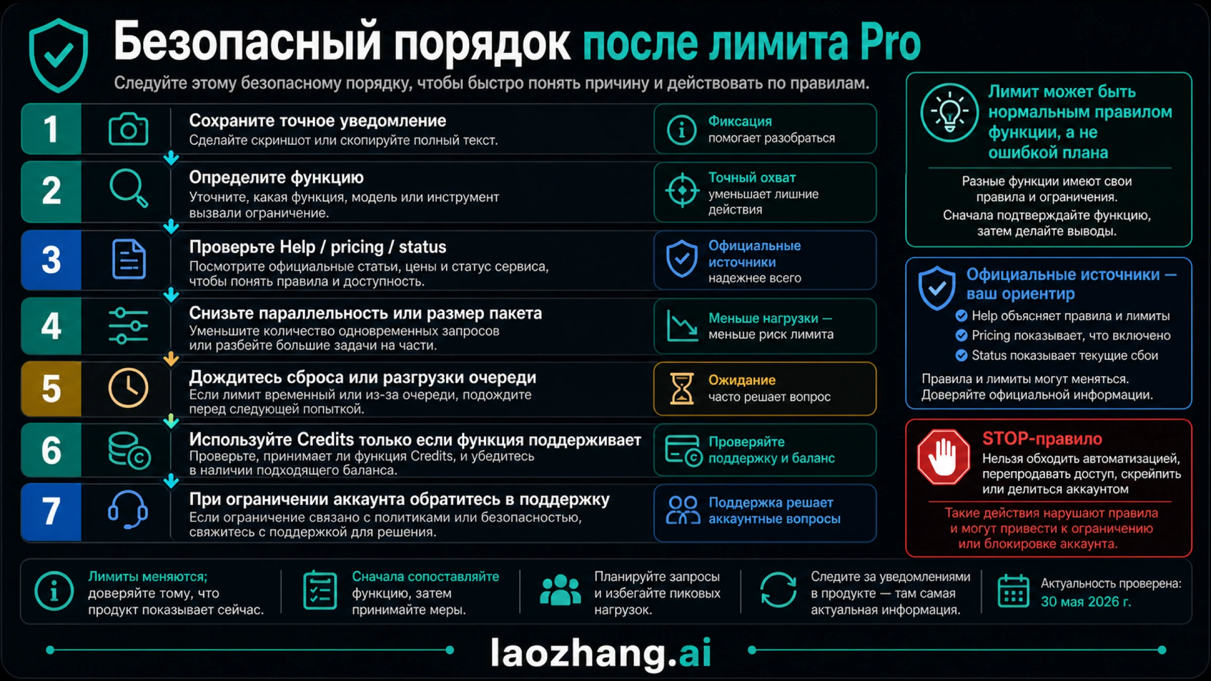 Безопасный порядок действий после лимита ChatGPT Pro: сохранить доказательства, определить поверхность, проверить официальные источники