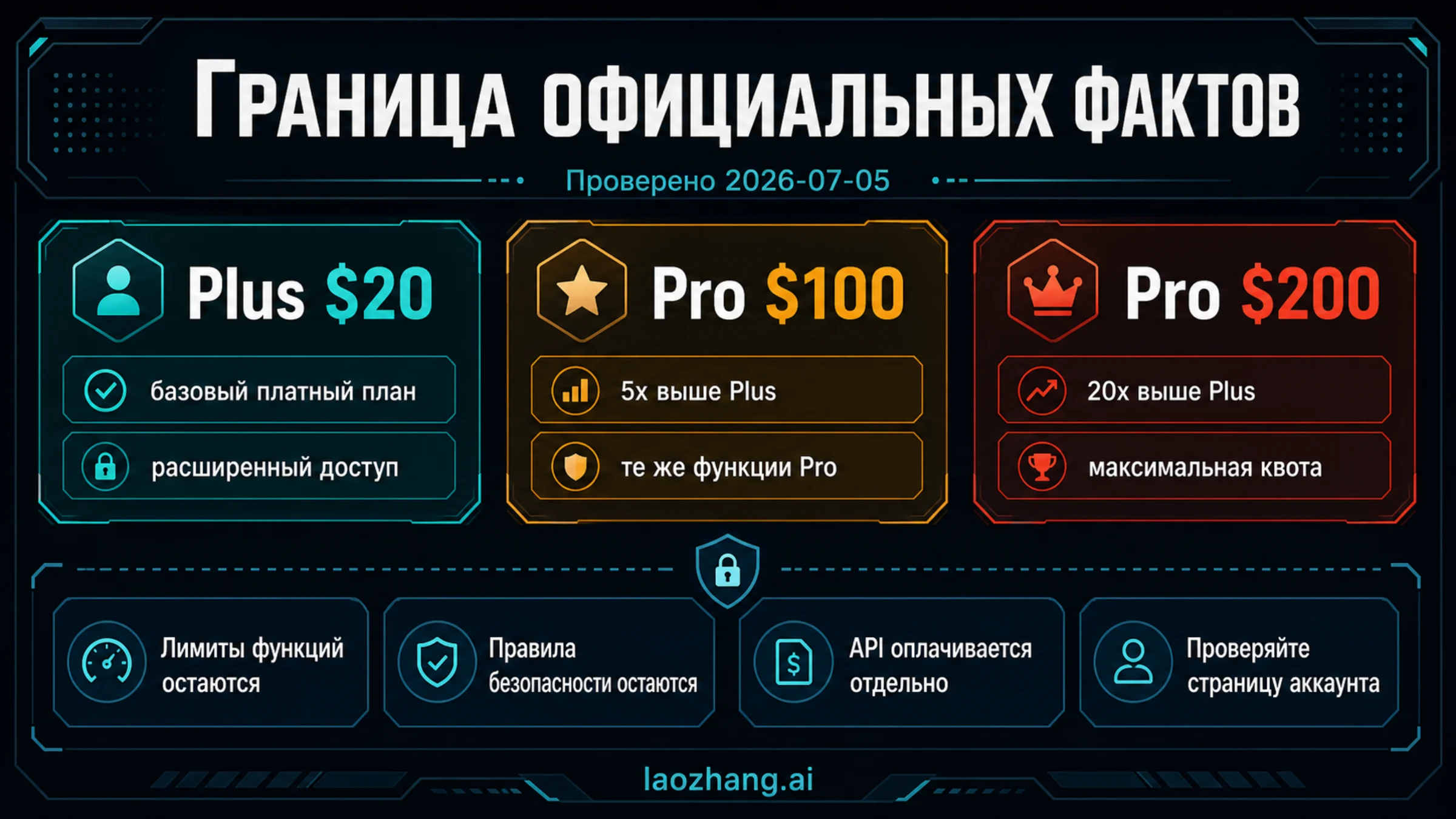 Официальные границы Plus, Pro $100 и Pro $200