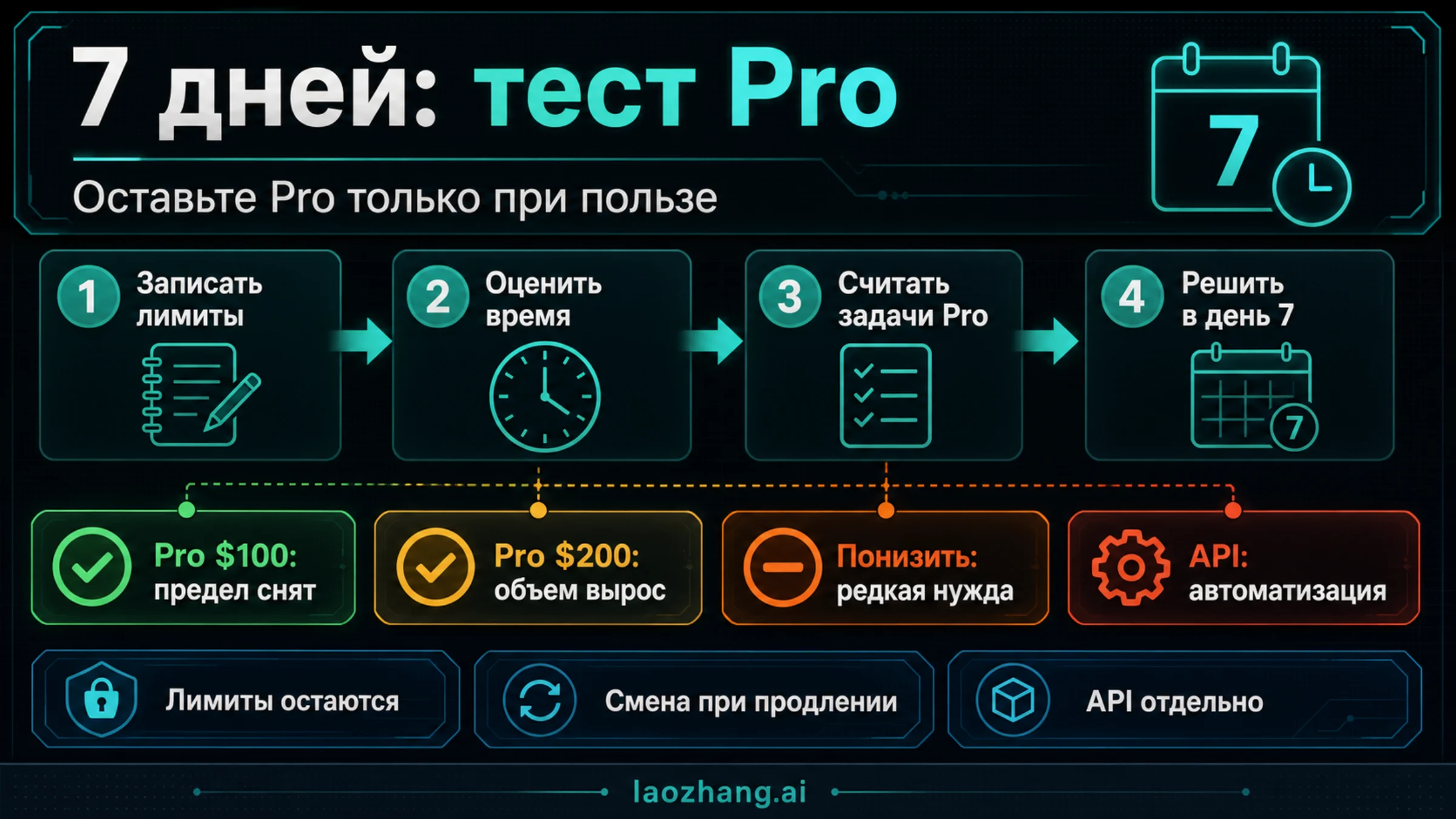 Семидневный тест ChatGPT Pro с решениями keep, downgrade и API route