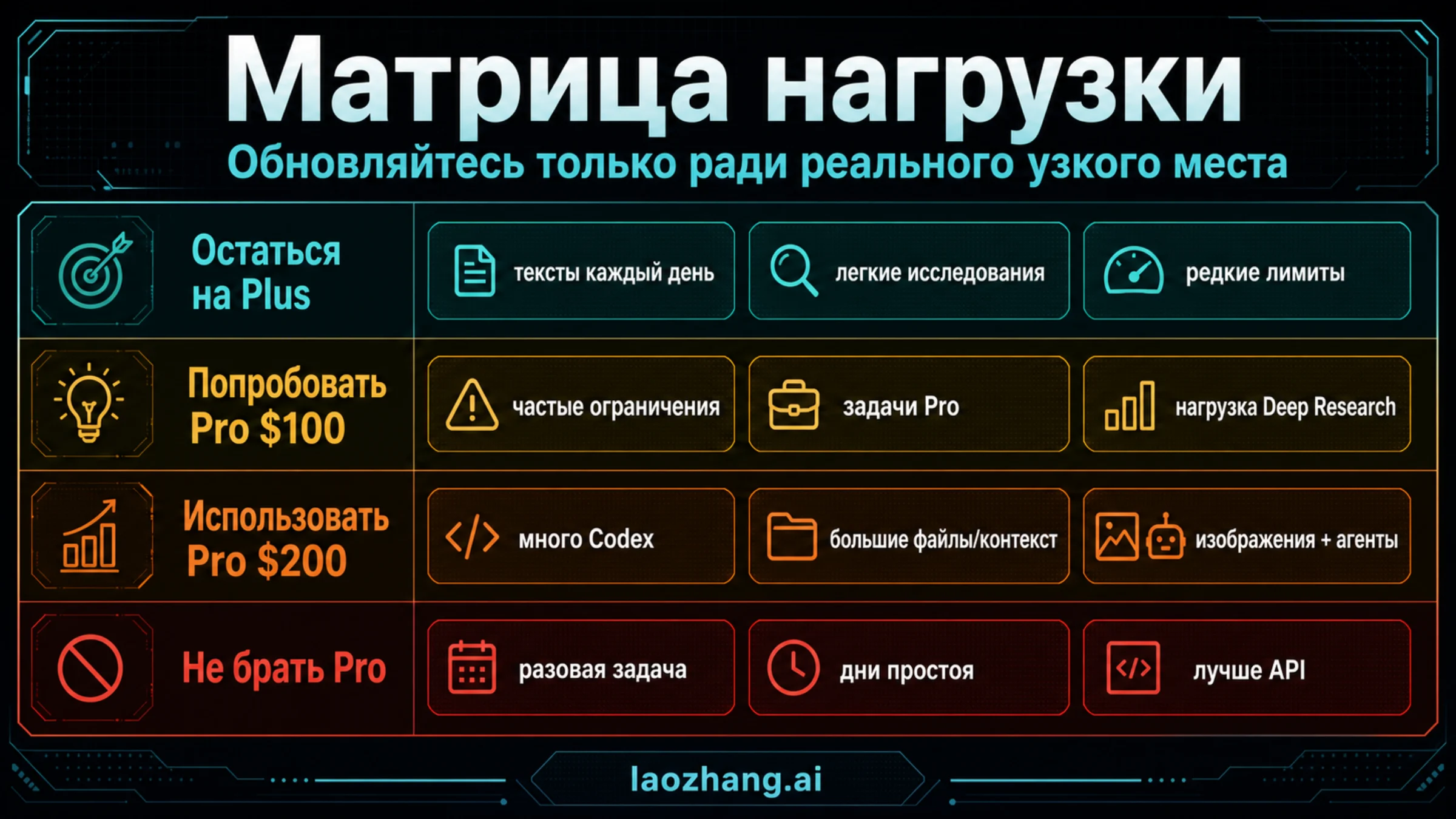 Матрица рабочих нагрузок для Plus, Pro $100, Pro $200 и отказа от Pro