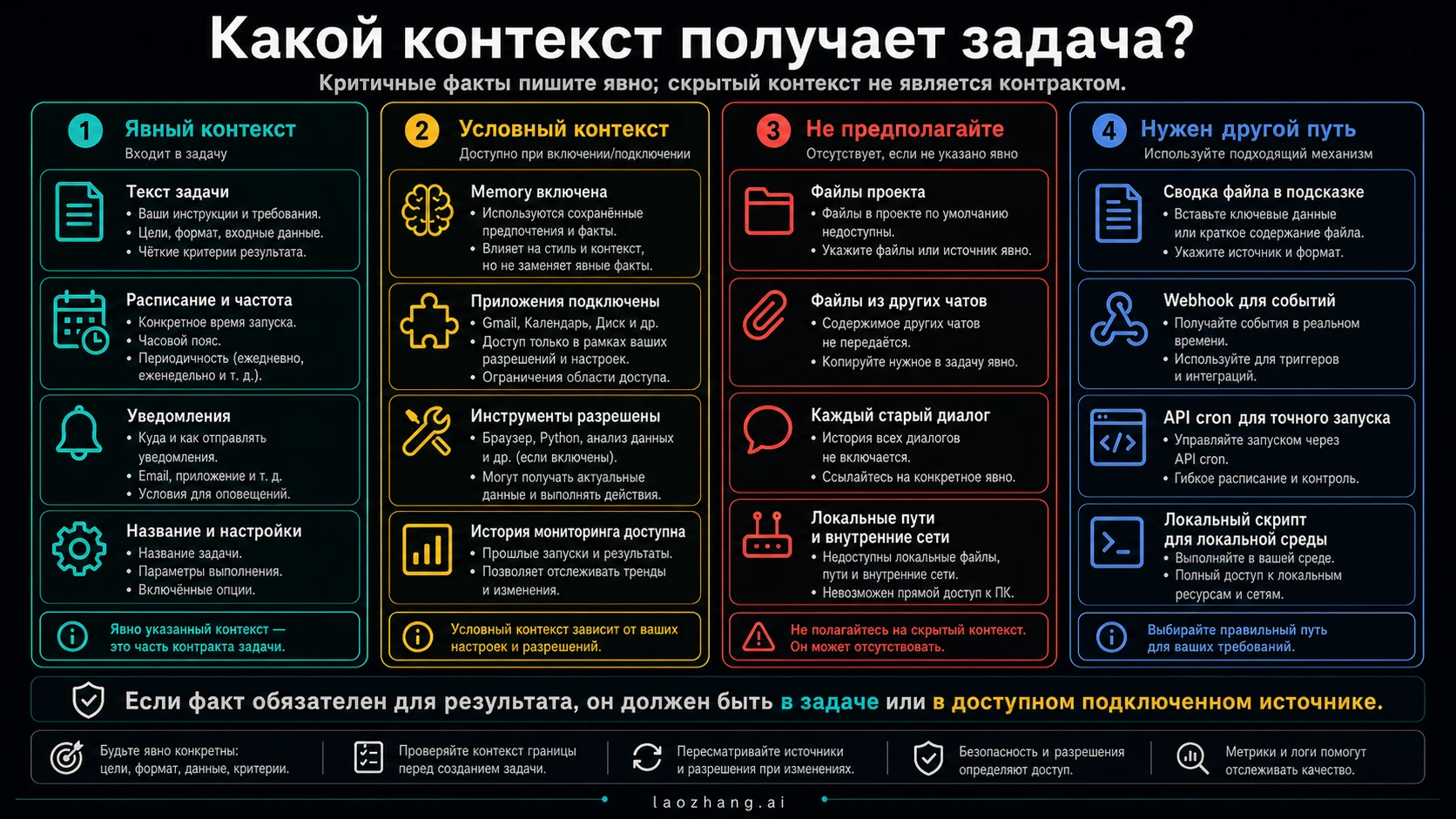 Матрица контекста ChatGPT Scheduled Tasks с явными, условными, недоступными и альтернативными маршрутами