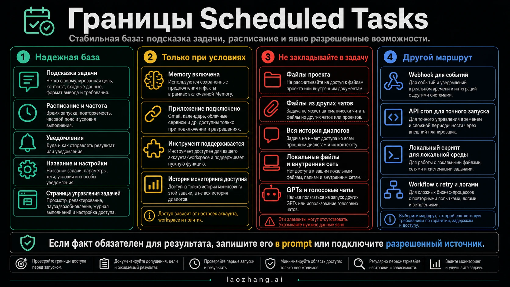 Схема границ ChatGPT Scheduled Tasks для prompt, расписания, Memory, инструментов и недоступных входов