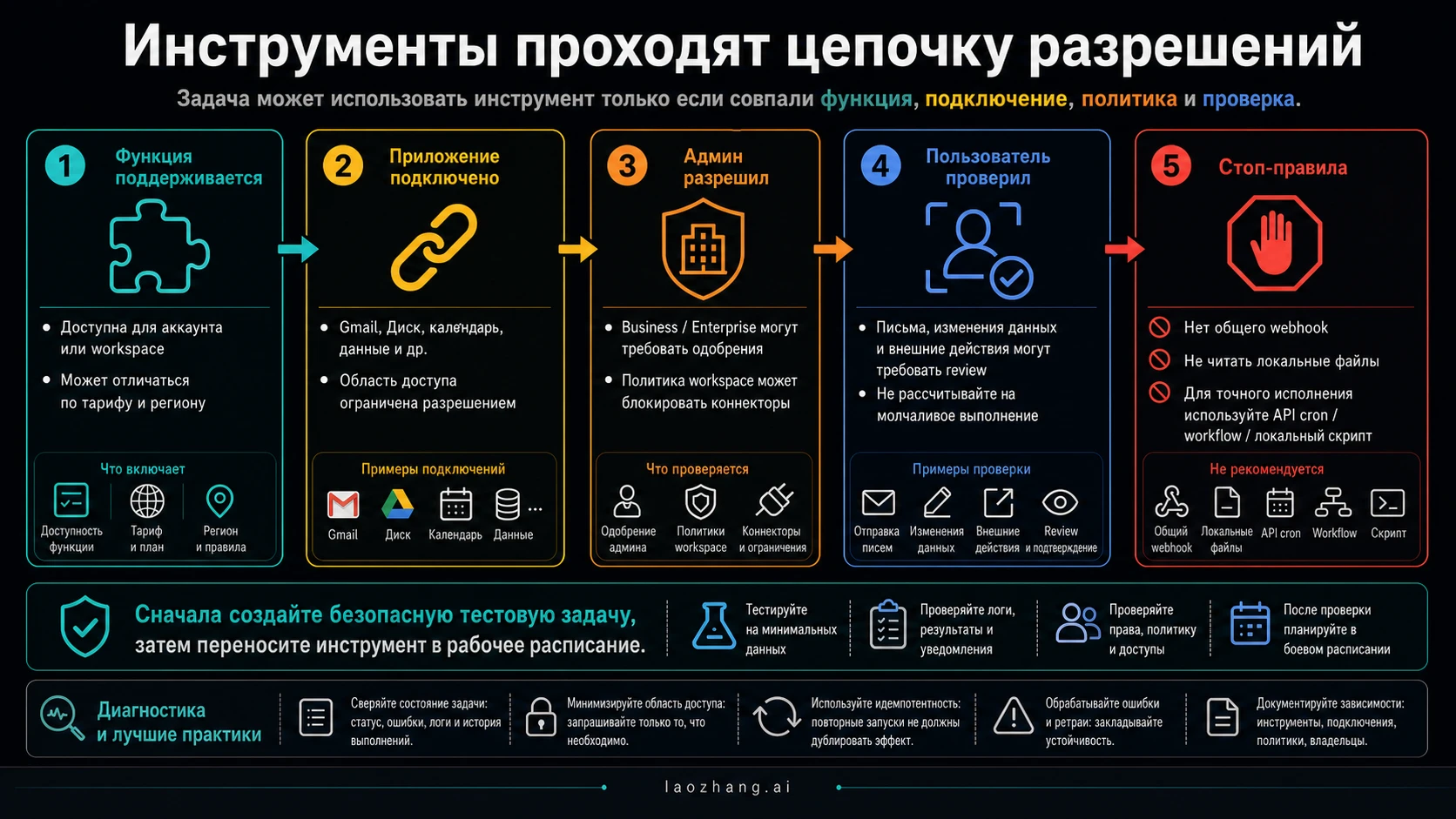 Цепочка разрешений инструментов для ChatGPT Scheduled Tasks