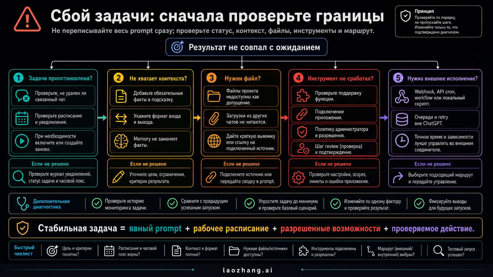Диагностическая схема сбоев Scheduled Tasks по статусу, контексту, файлам, инструментам и маршруту выполнения