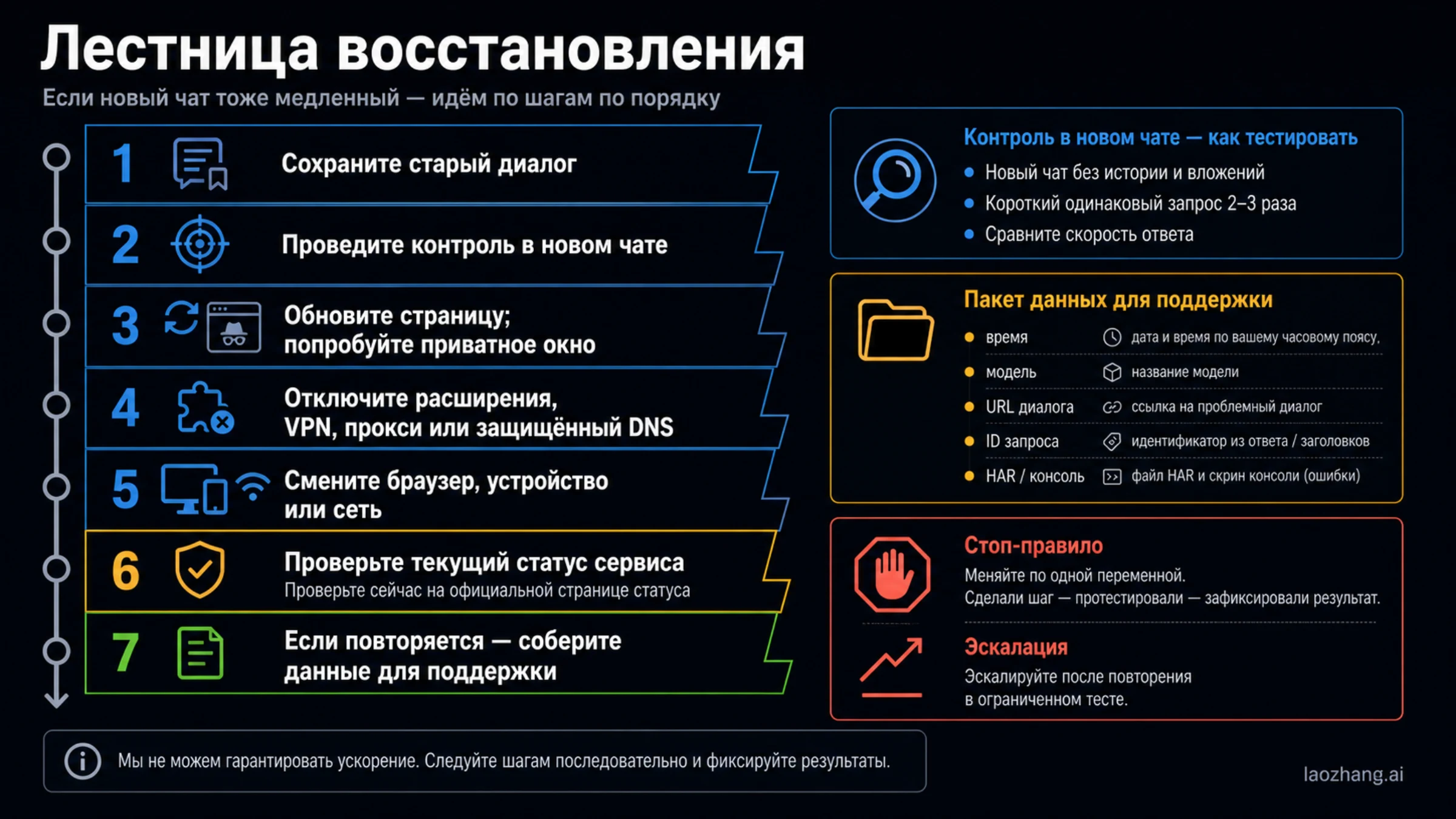 Русская лестница восстановления для медленного ChatGPT