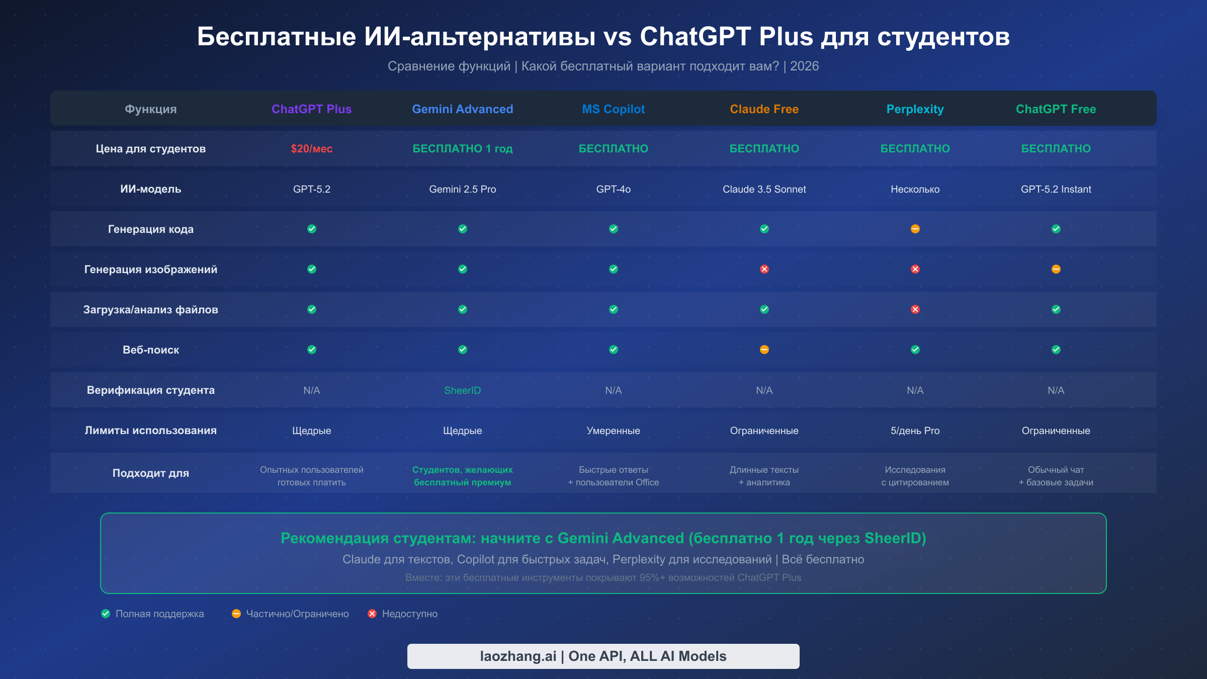 Сравнительная таблица бесплатных ИИ-альтернатив и ChatGPT Plus для студентов
