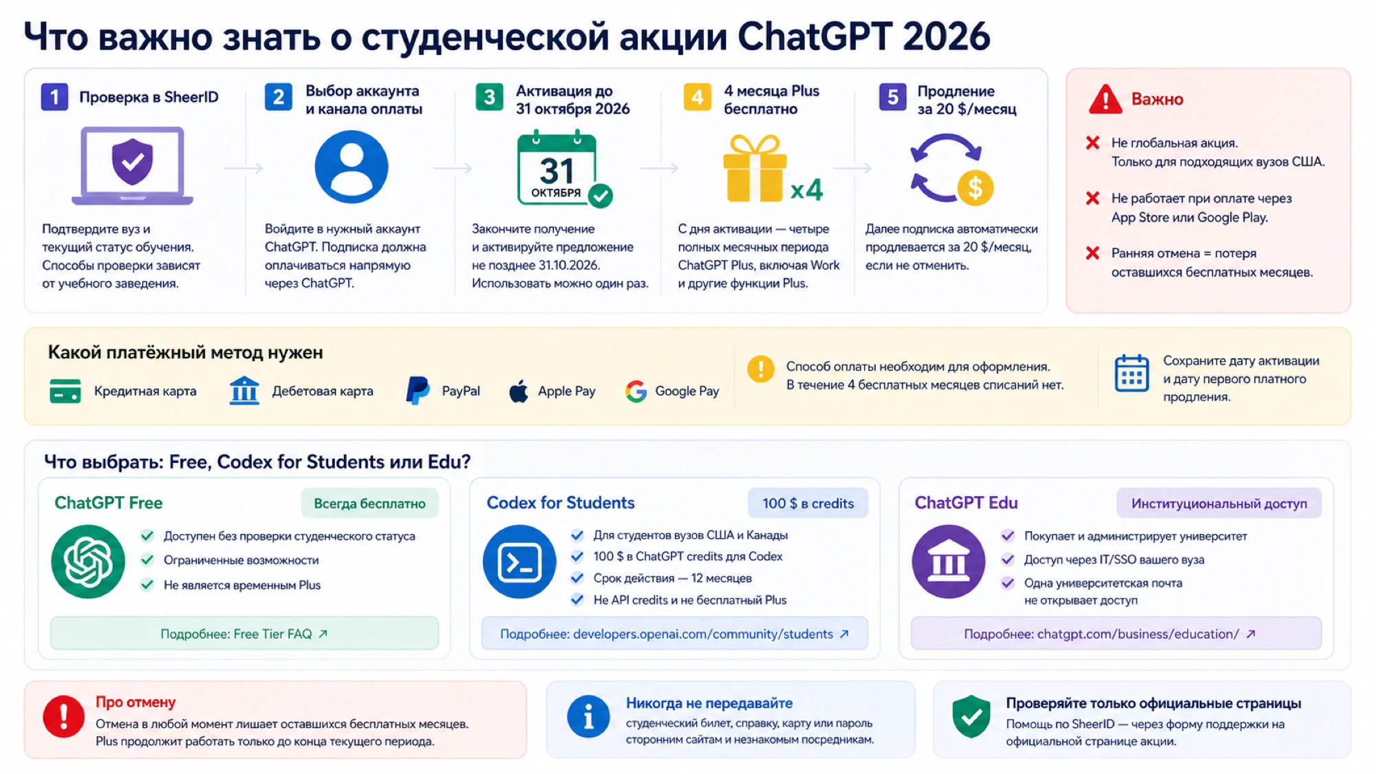 Решение по оплате, продлению и отмене студенческой акции ChatGPT