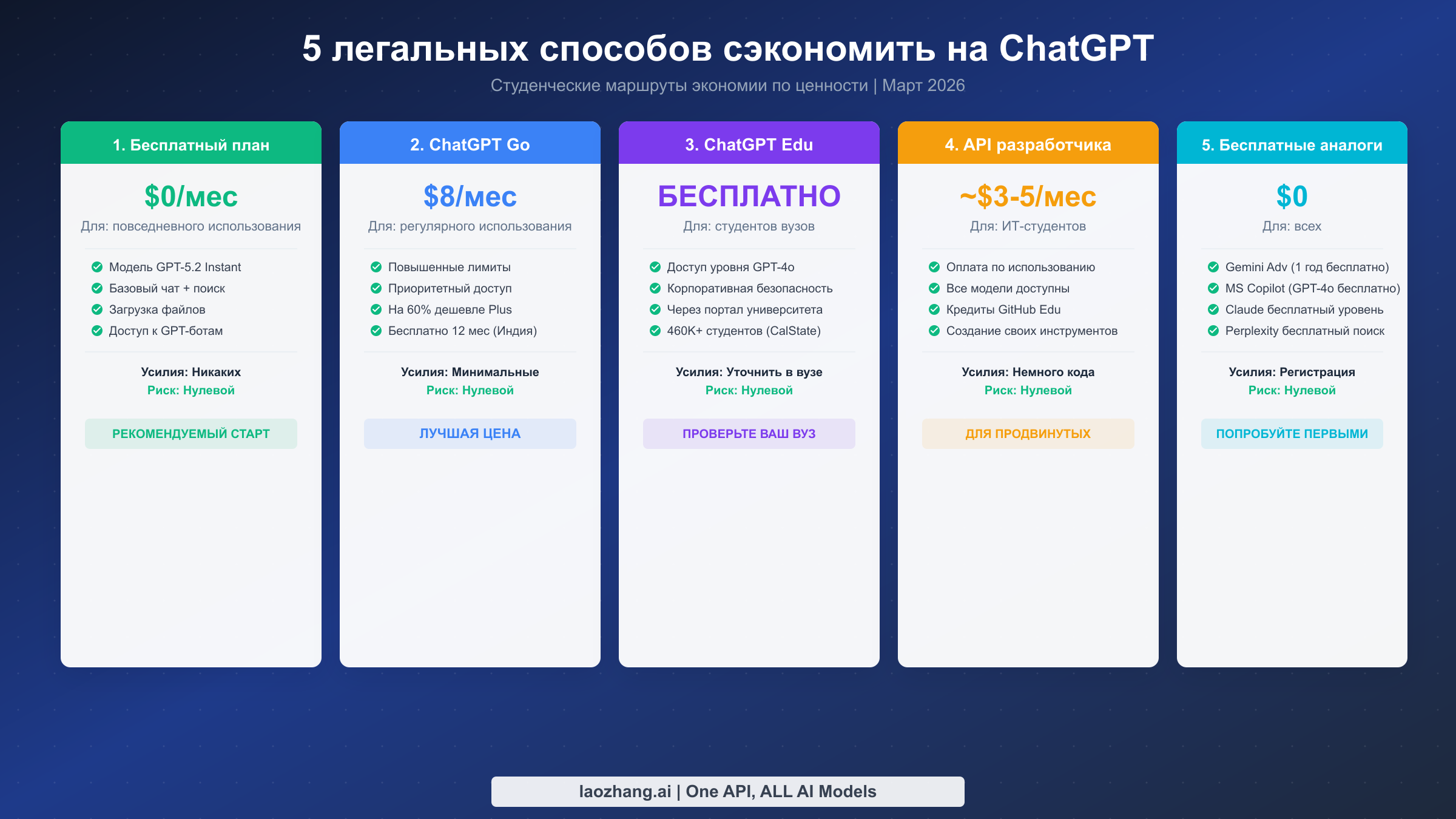 Пять легальных способов сэкономить на ChatGPT с указанием цен и функций каждого варианта