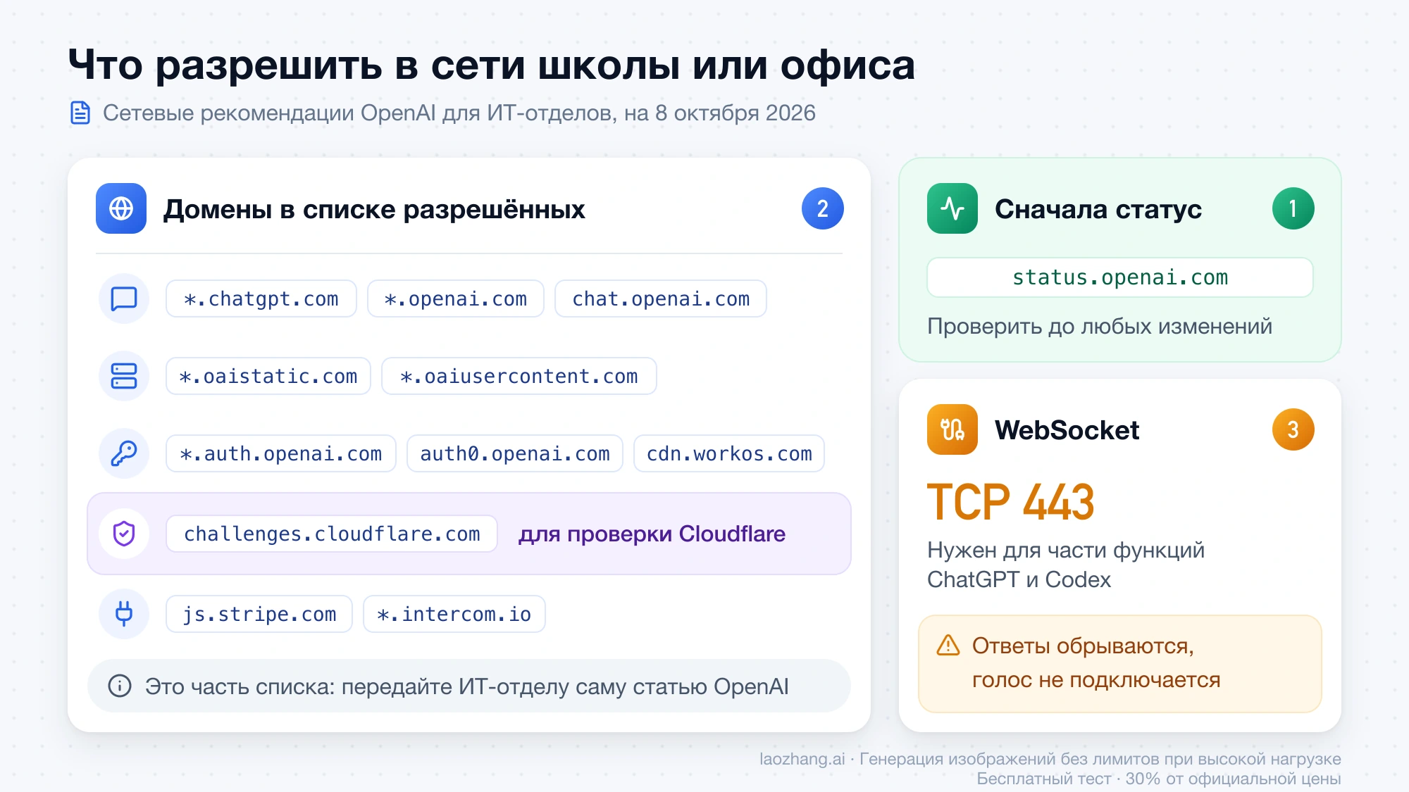 Что передать ИТ-отделу: сначала проверить status.openai.com, затем разрешить домены OpenAI и challenges.cloudflare.com, затем открыть WebSocket по TCP-порту 443