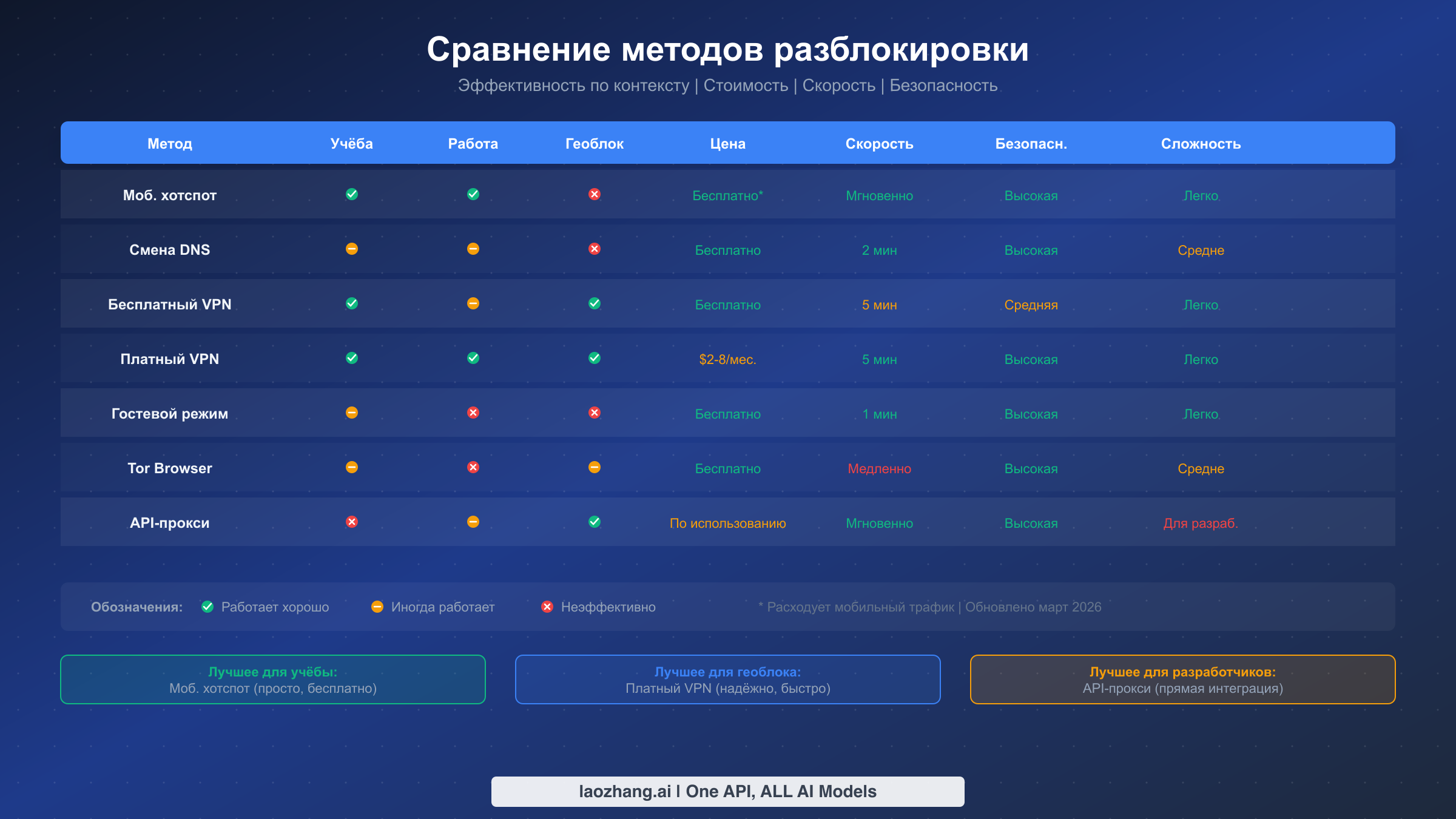 Сравнительная таблица 7 методов разблокировки ChatGPT с оценкой эффективности для учёбы, работы и стран с ограничениями
