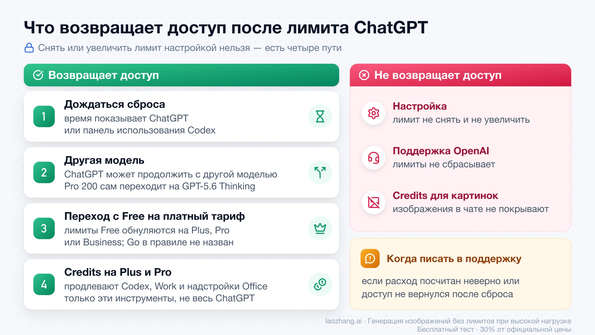 Четыре способа вернуть доступ после лимита ChatGPT и что не помогает: настройки, поддержка OpenAI и credits для изображений в чате