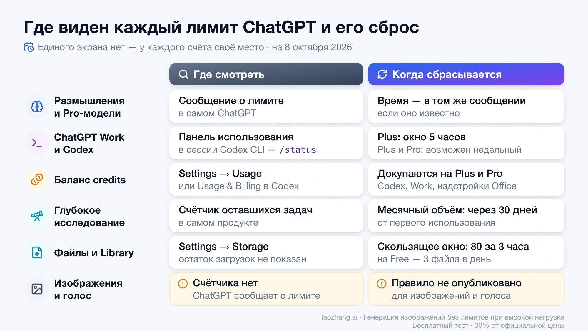 Где в ChatGPT и Codex смотреть каждый лимит и когда он сбрасывается: размышления, Work и Codex, credits, глубокое исследование, файлы, изображения и голос