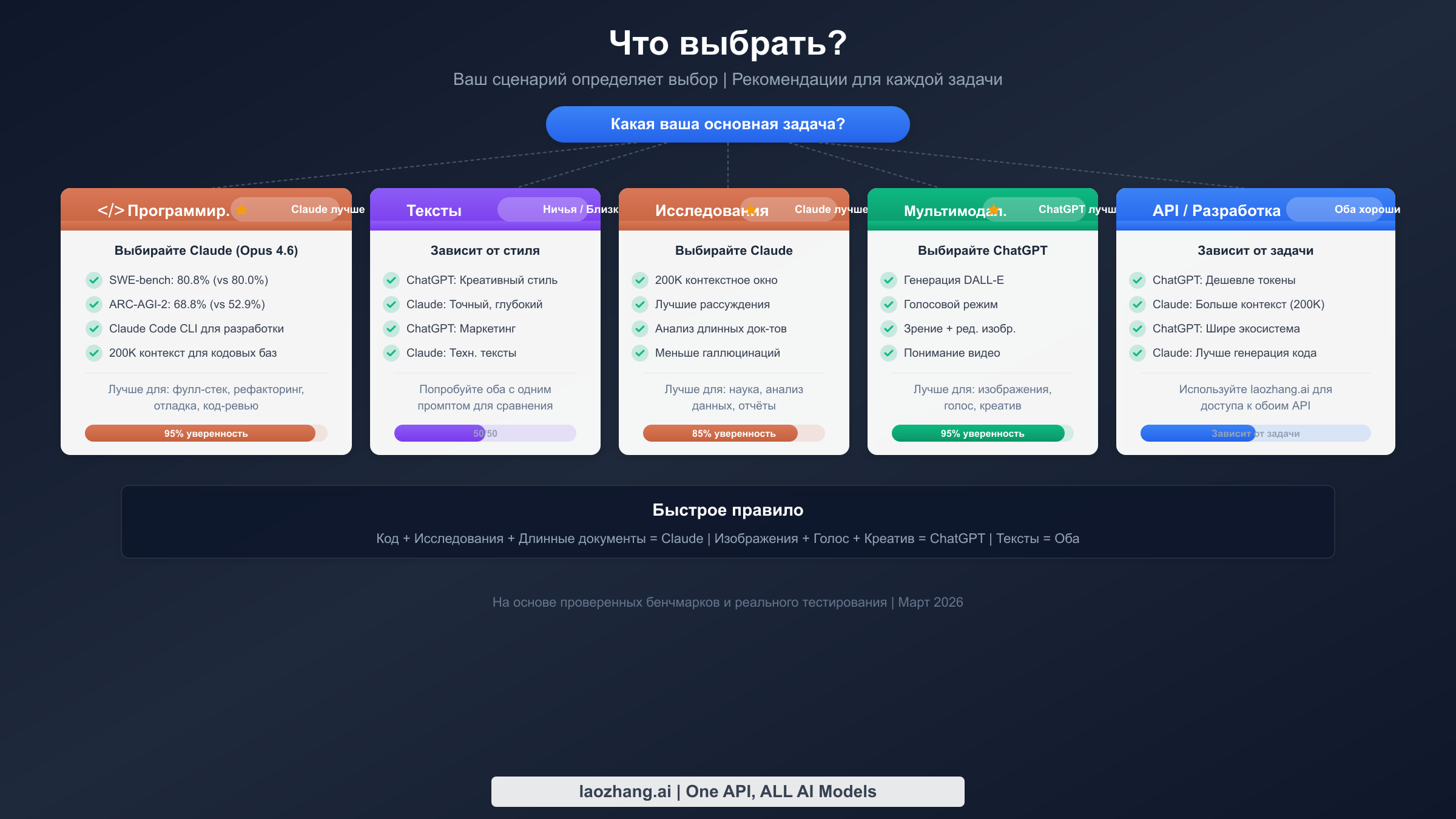 Блок-схема руководства по выбору ИИ на основе вашего основного сценария использования